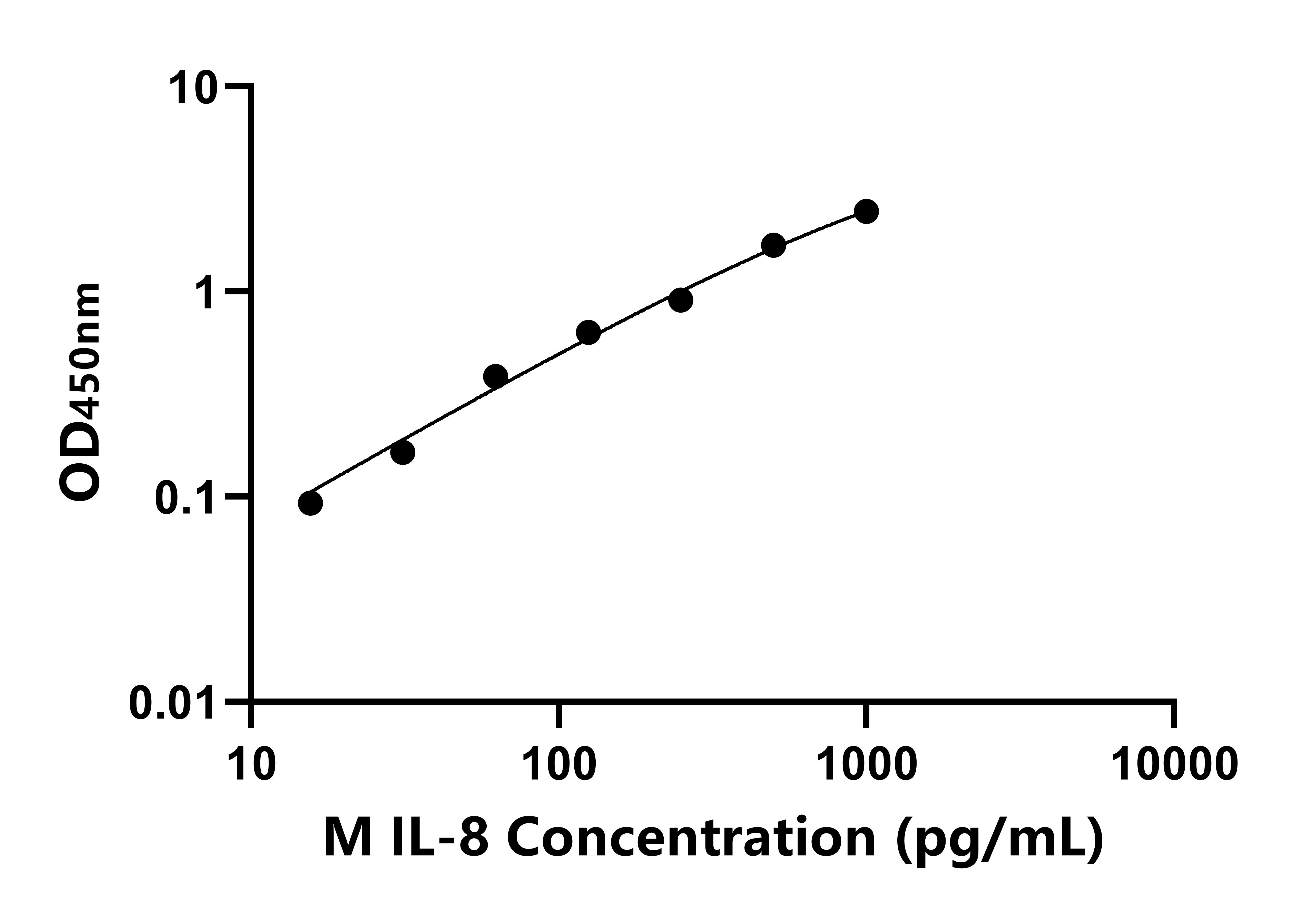 猴白介素8(IL-8)ELISA试剂盒