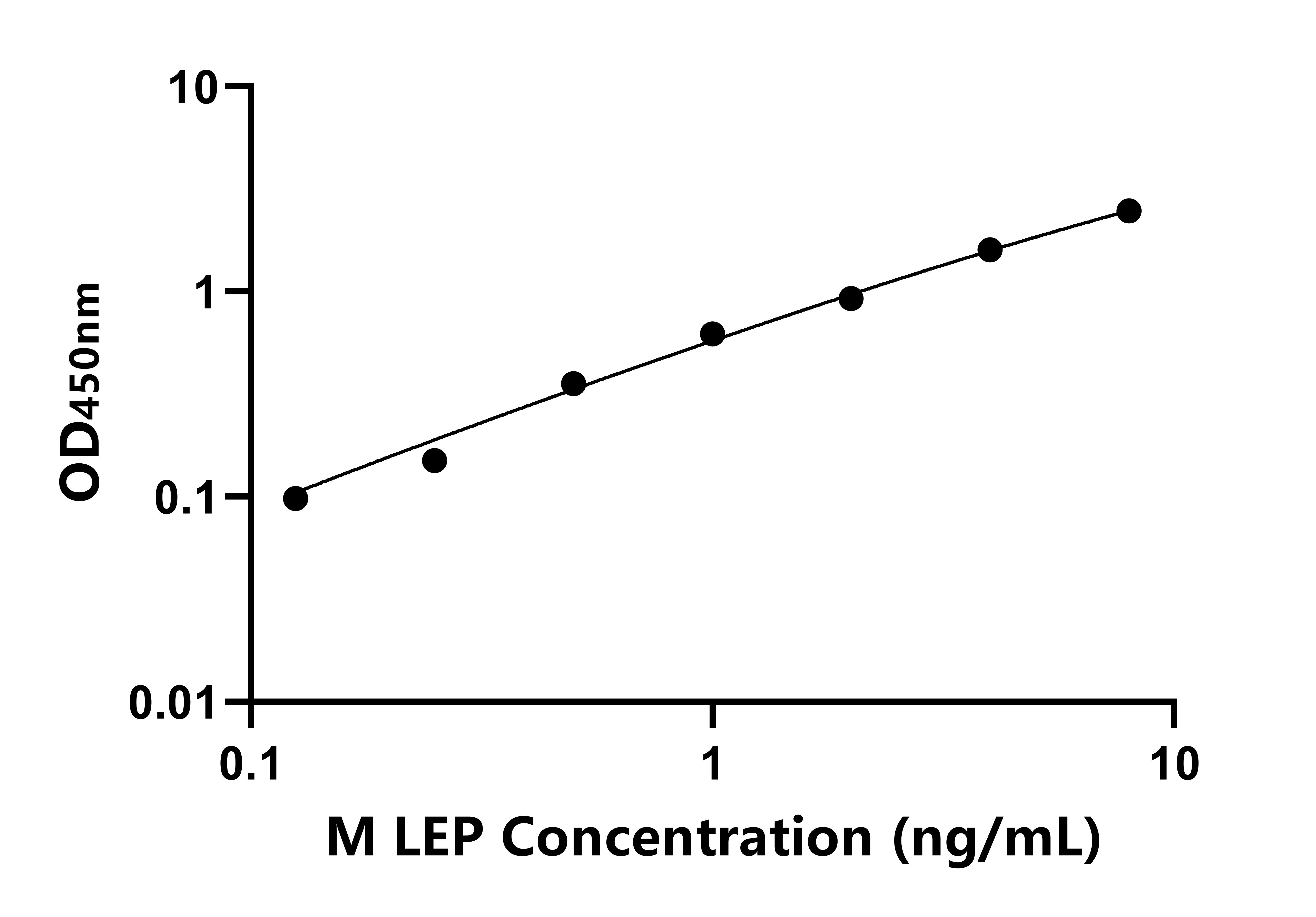 猴瘦素(LEP)ELISA试剂盒