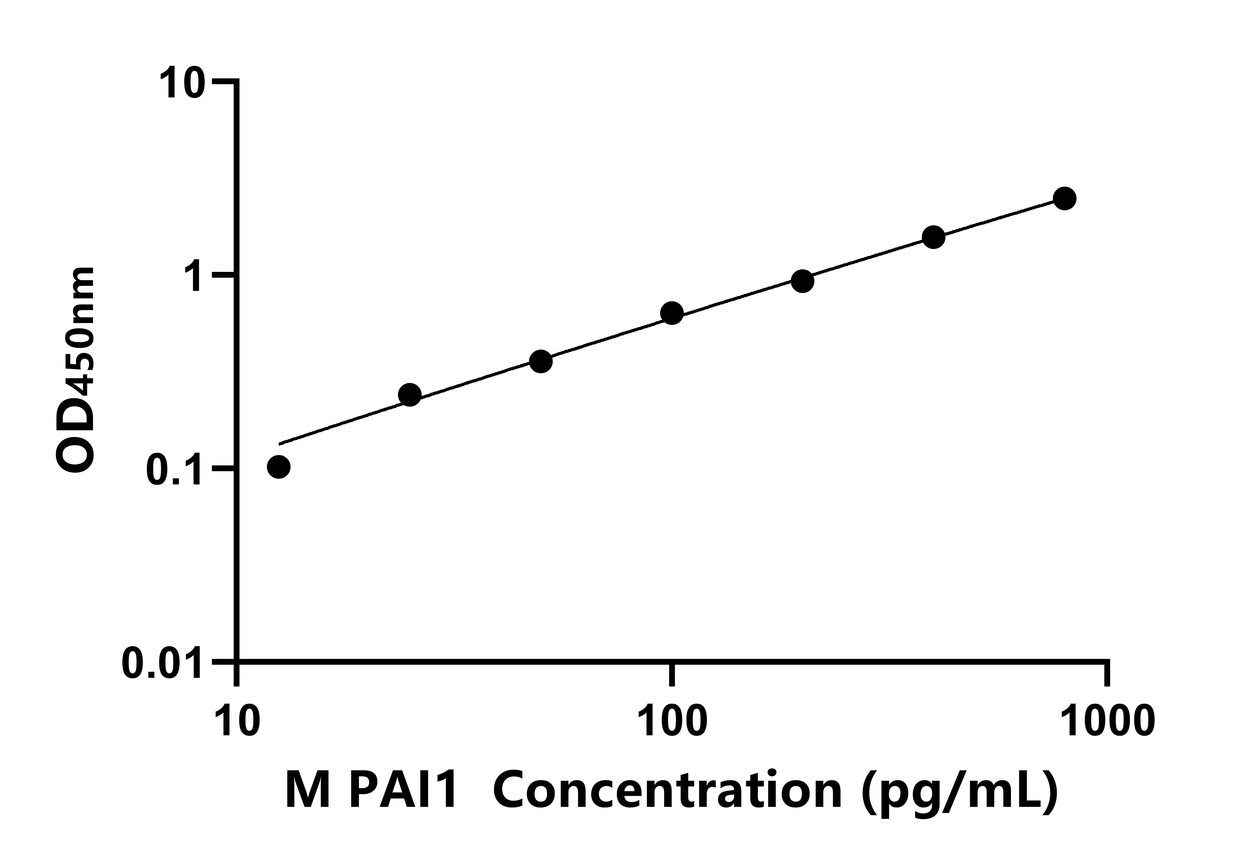 猴纤溶酶原激活物抑制因子1(PAI1)ELISA试剂盒