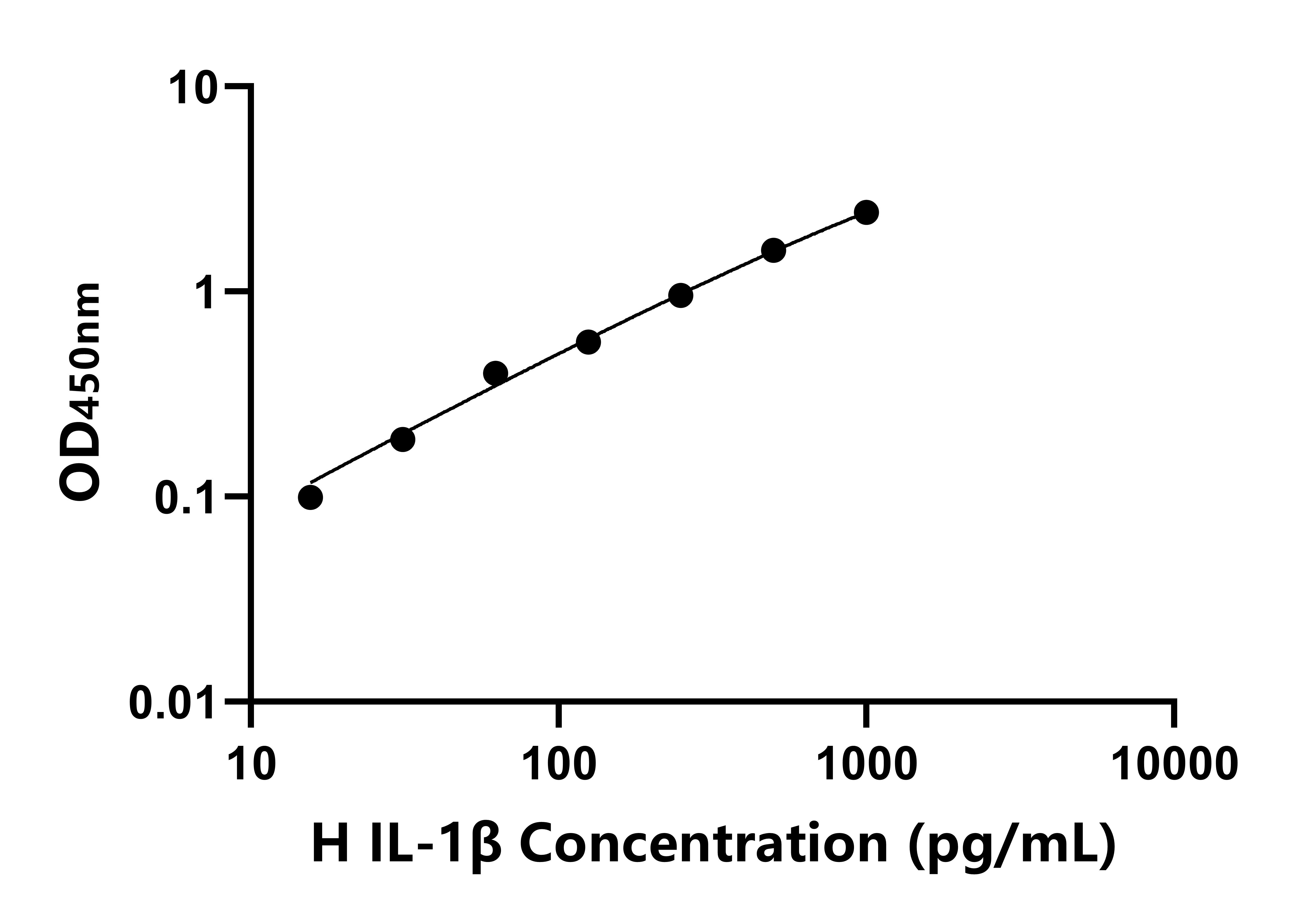 马白介素1β(IL-1β)ELISA试剂盒