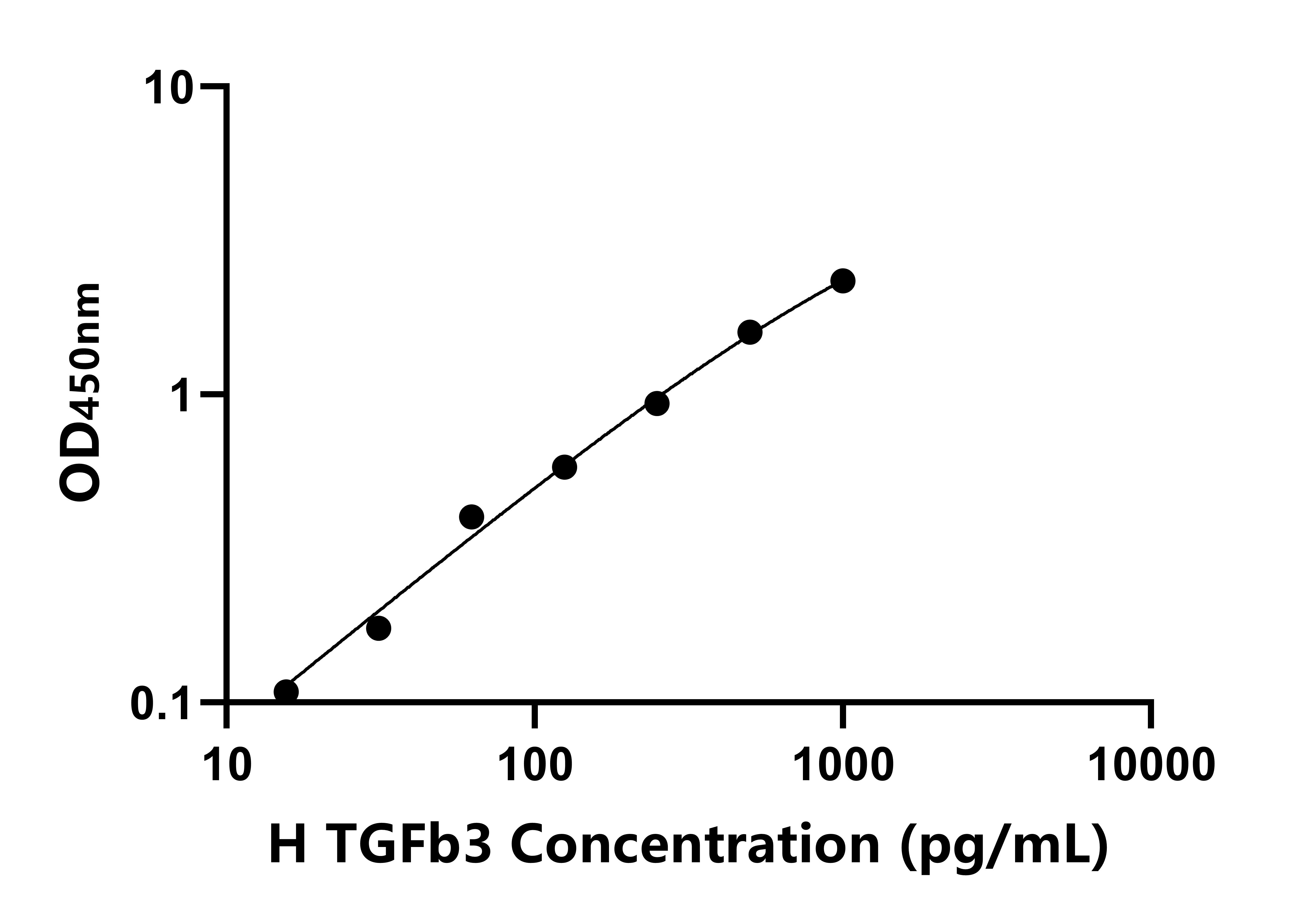 马转化生长因子β3(TGFβ3)ELISA试剂盒