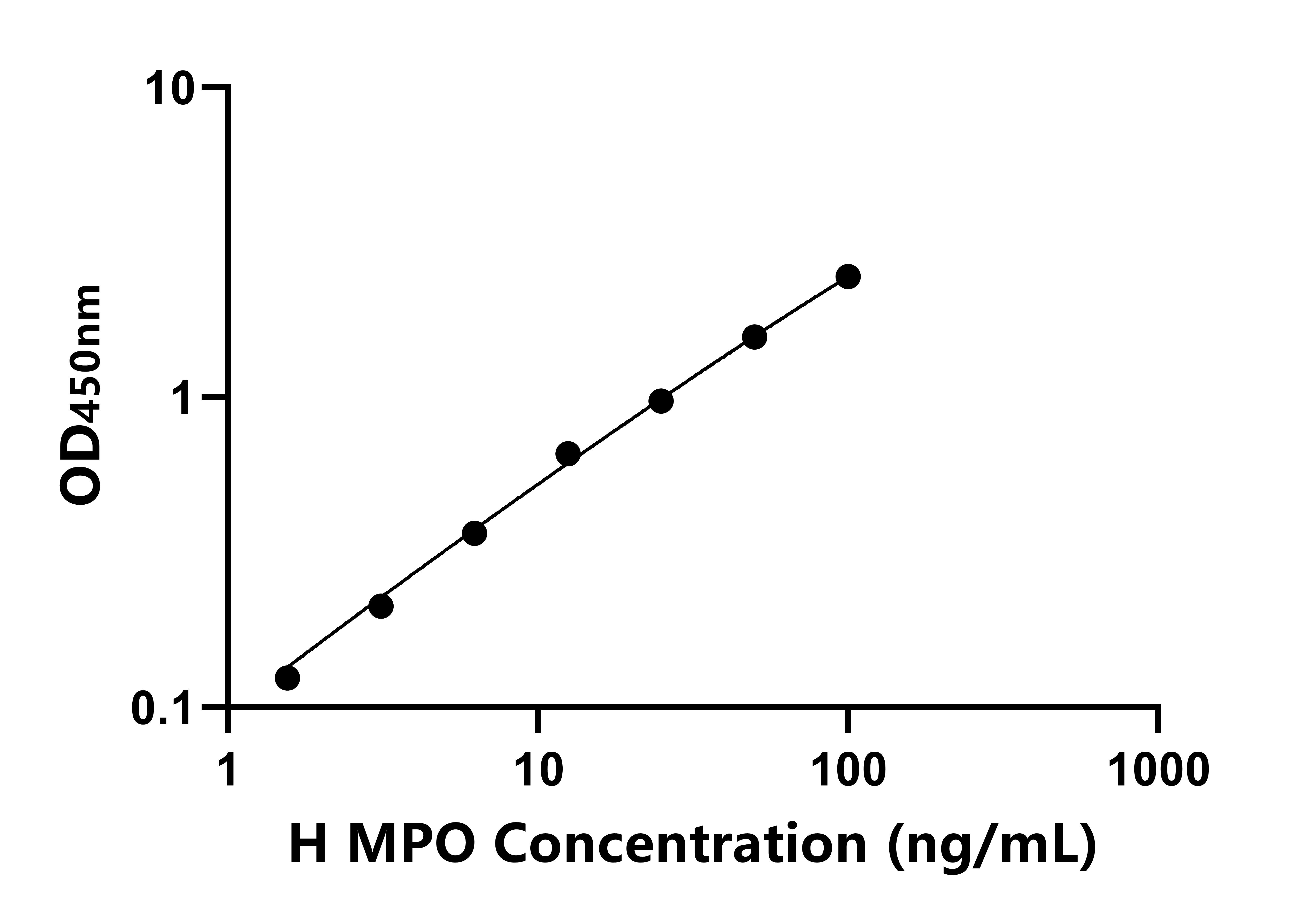 马髓过氧化物酶(MPO)ELISA试剂盒