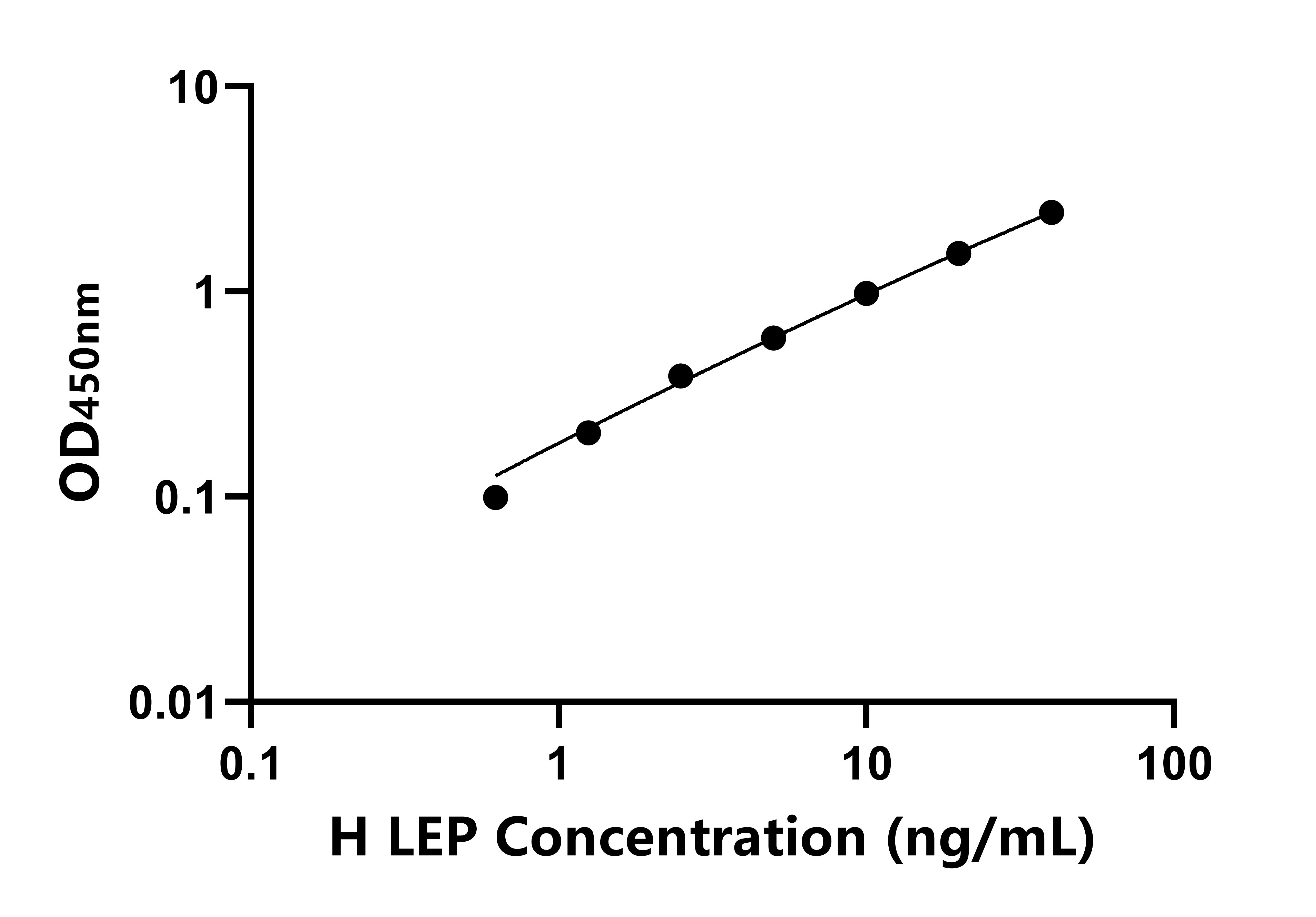 马瘦素(LEP)ELISA试剂盒
