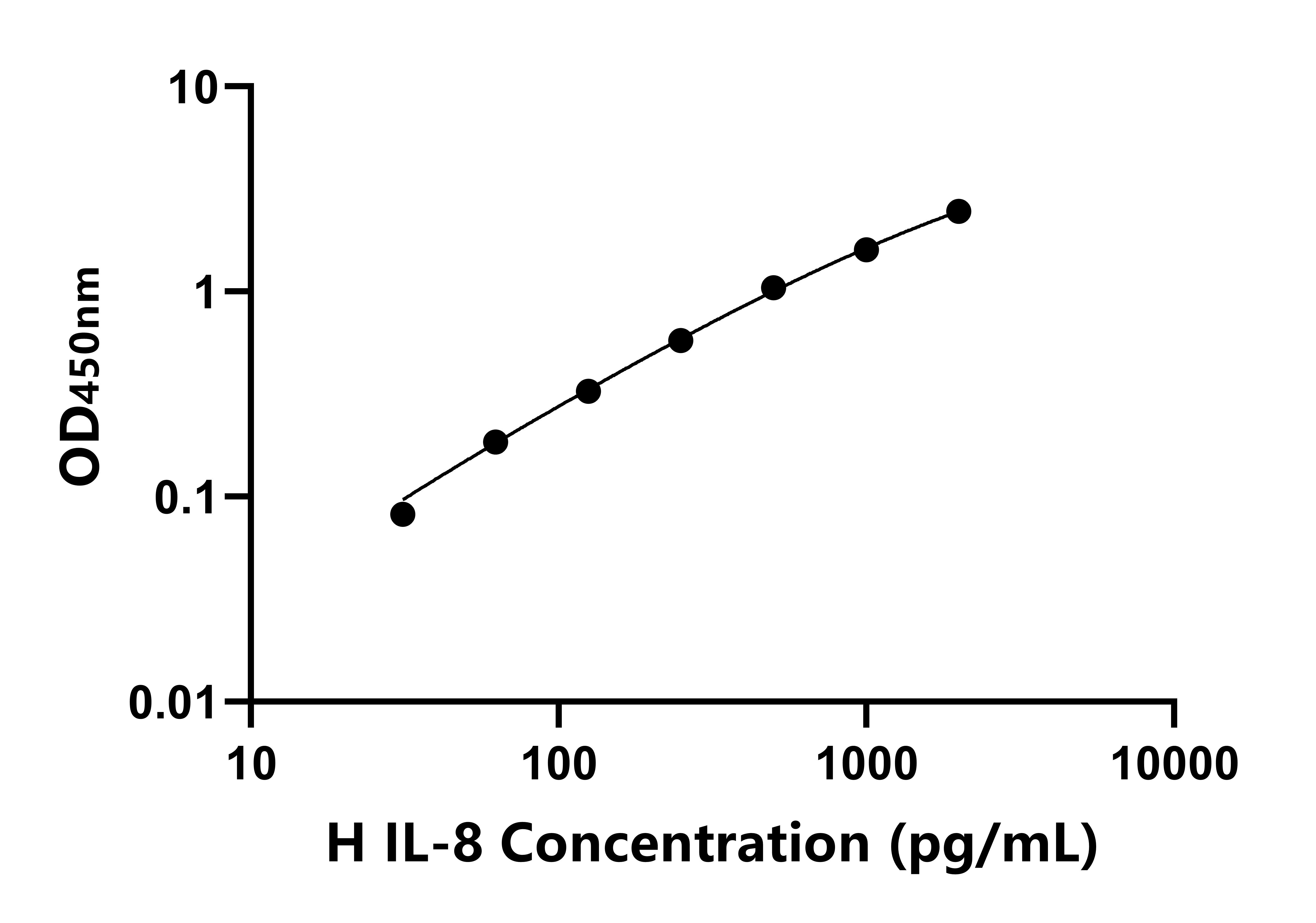 马白介素8(IL-8)ELISA试剂盒