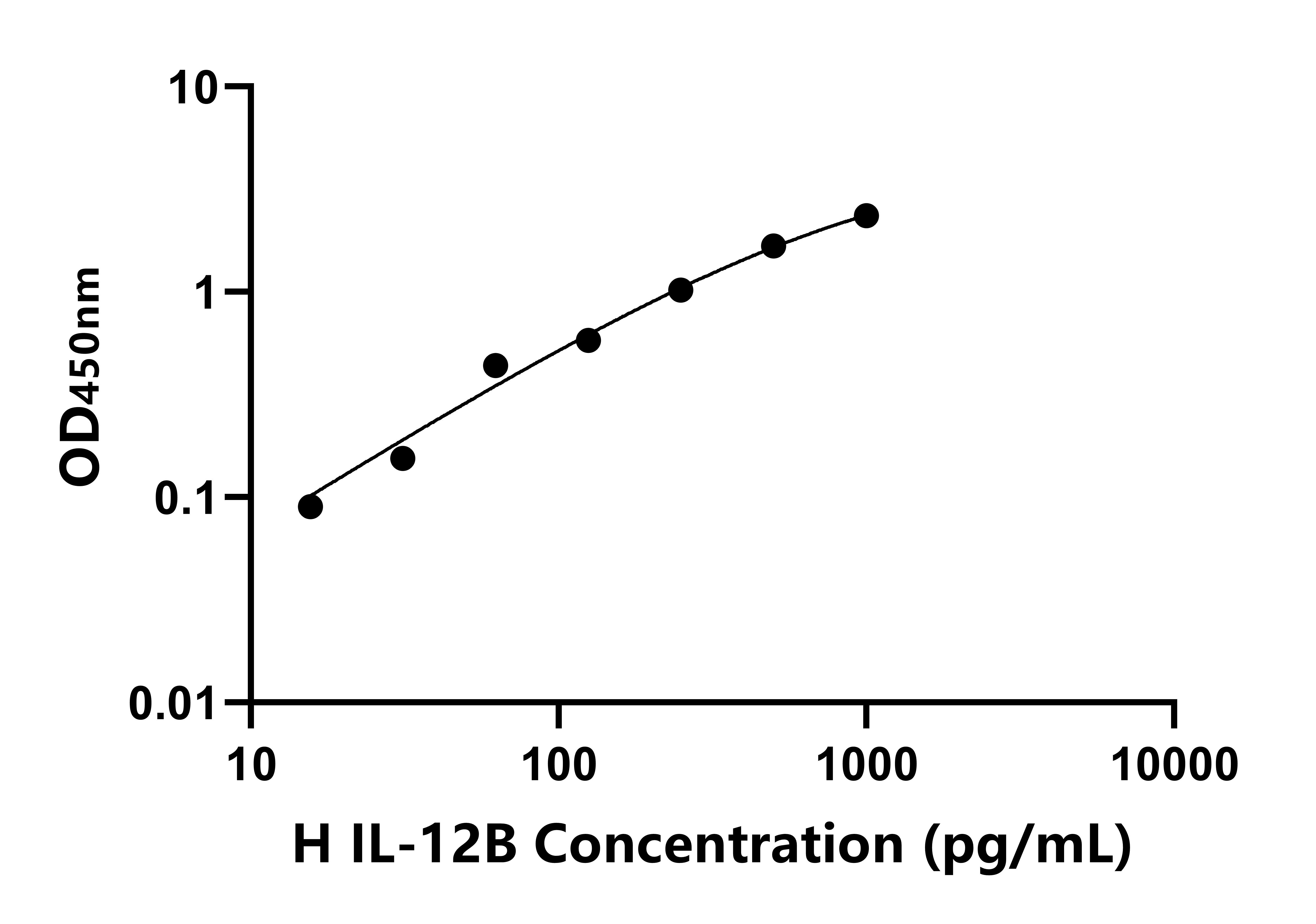 马白介素12B(IL-12B)ELISA试剂盒