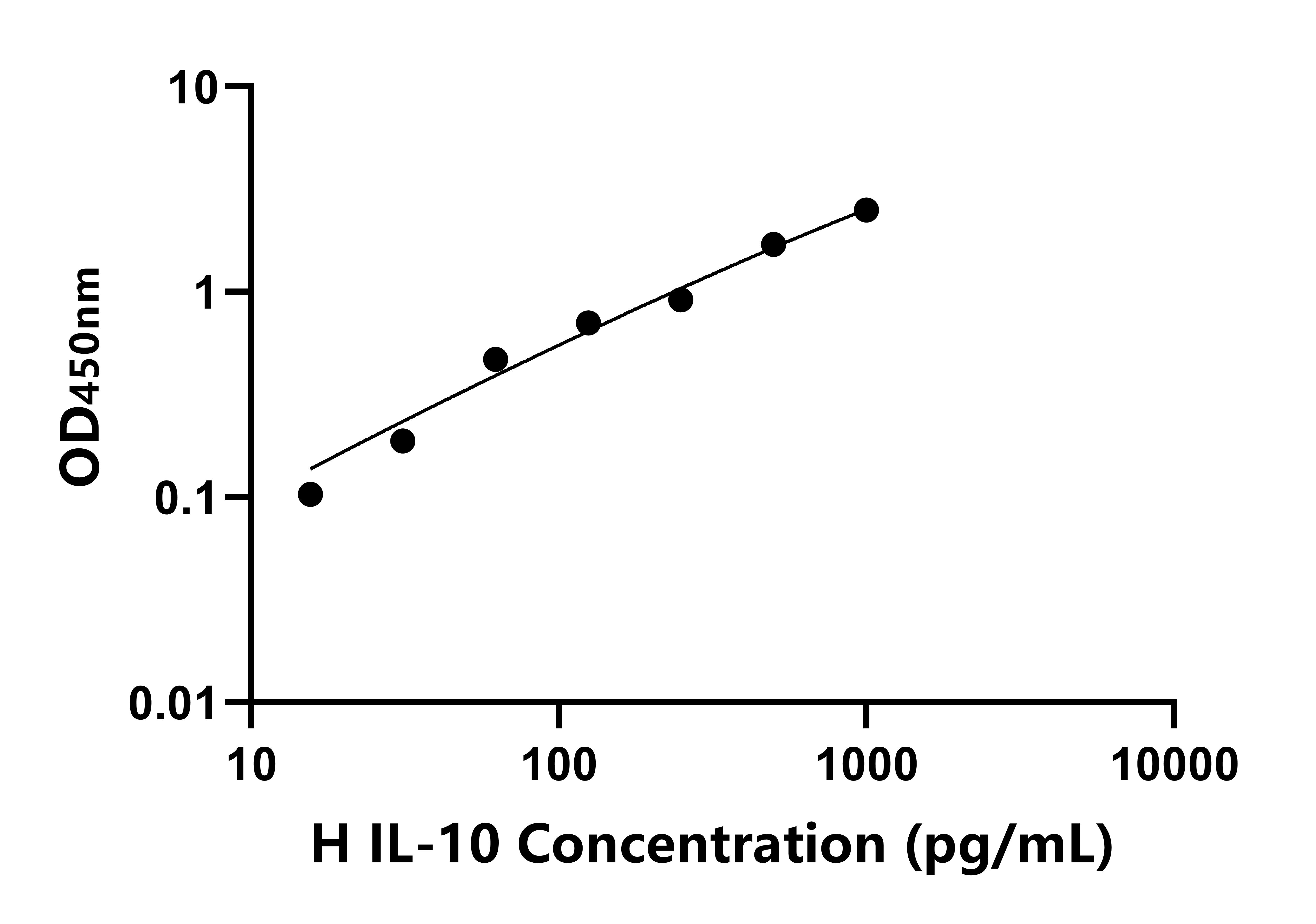 马白介素10(IL-10)ELISA试剂盒