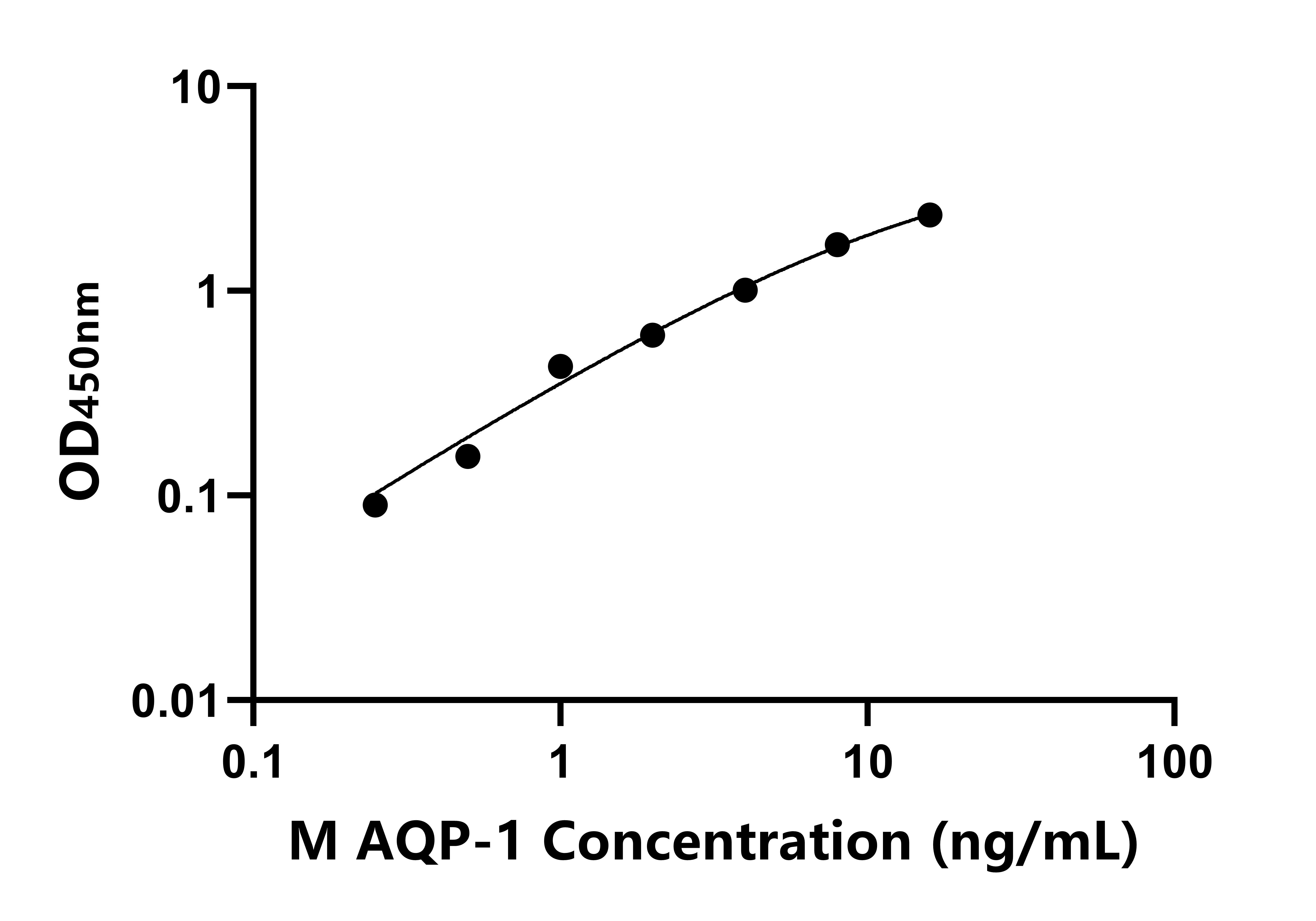 小鼠水通道蛋白1(AQP-1)ELISA试剂盒