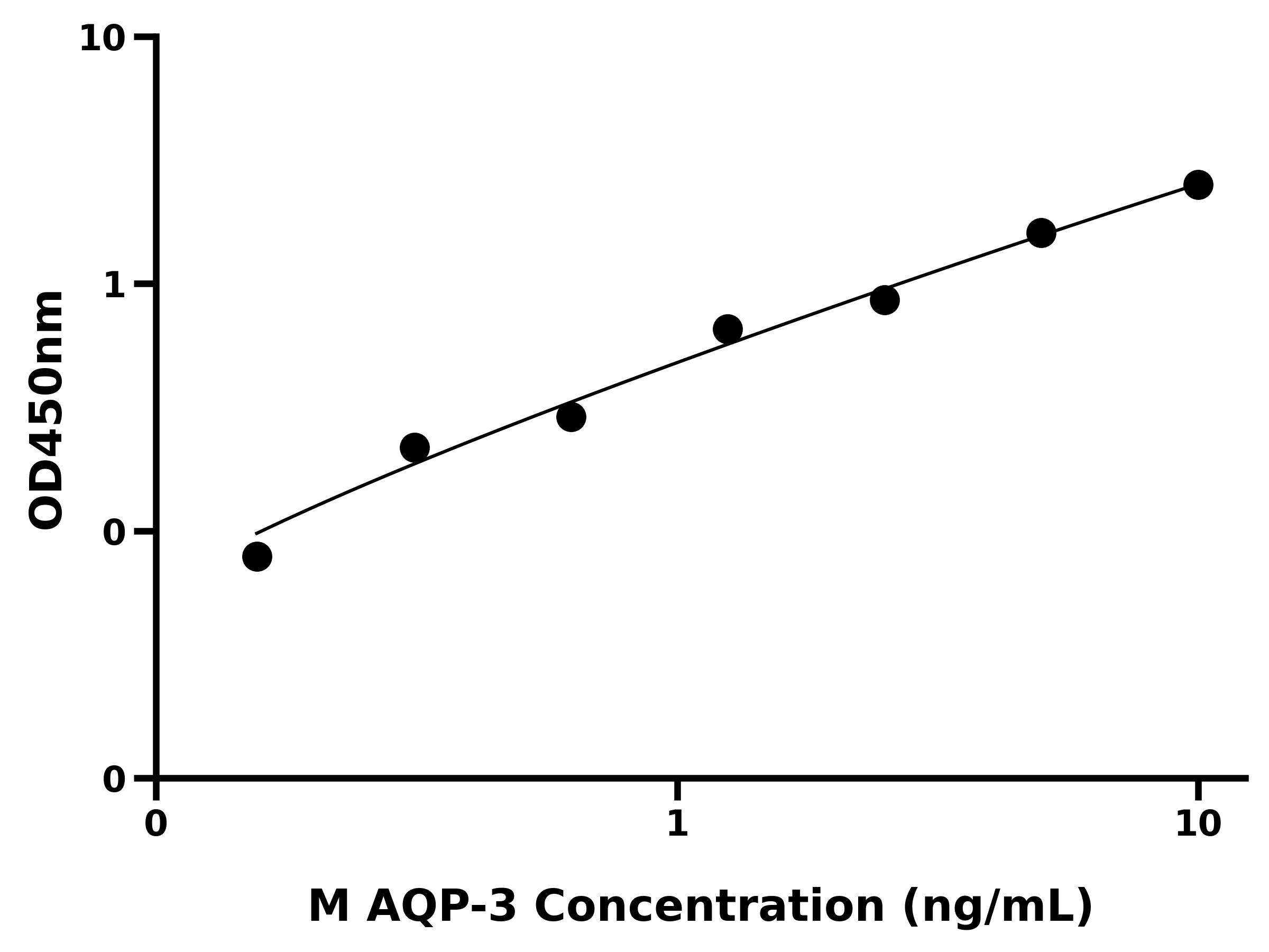 小鼠水通道蛋白3(AQP-3)ELISA试剂盒