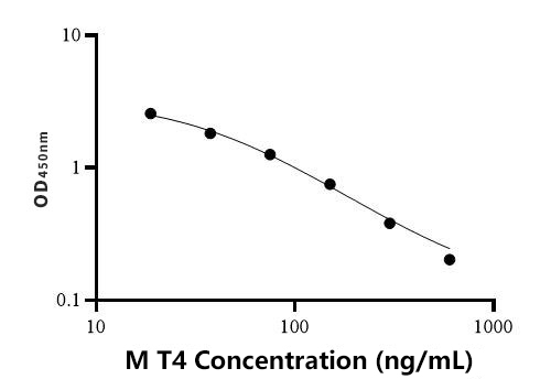 小鼠甲状腺素(T4)ELISA试剂盒