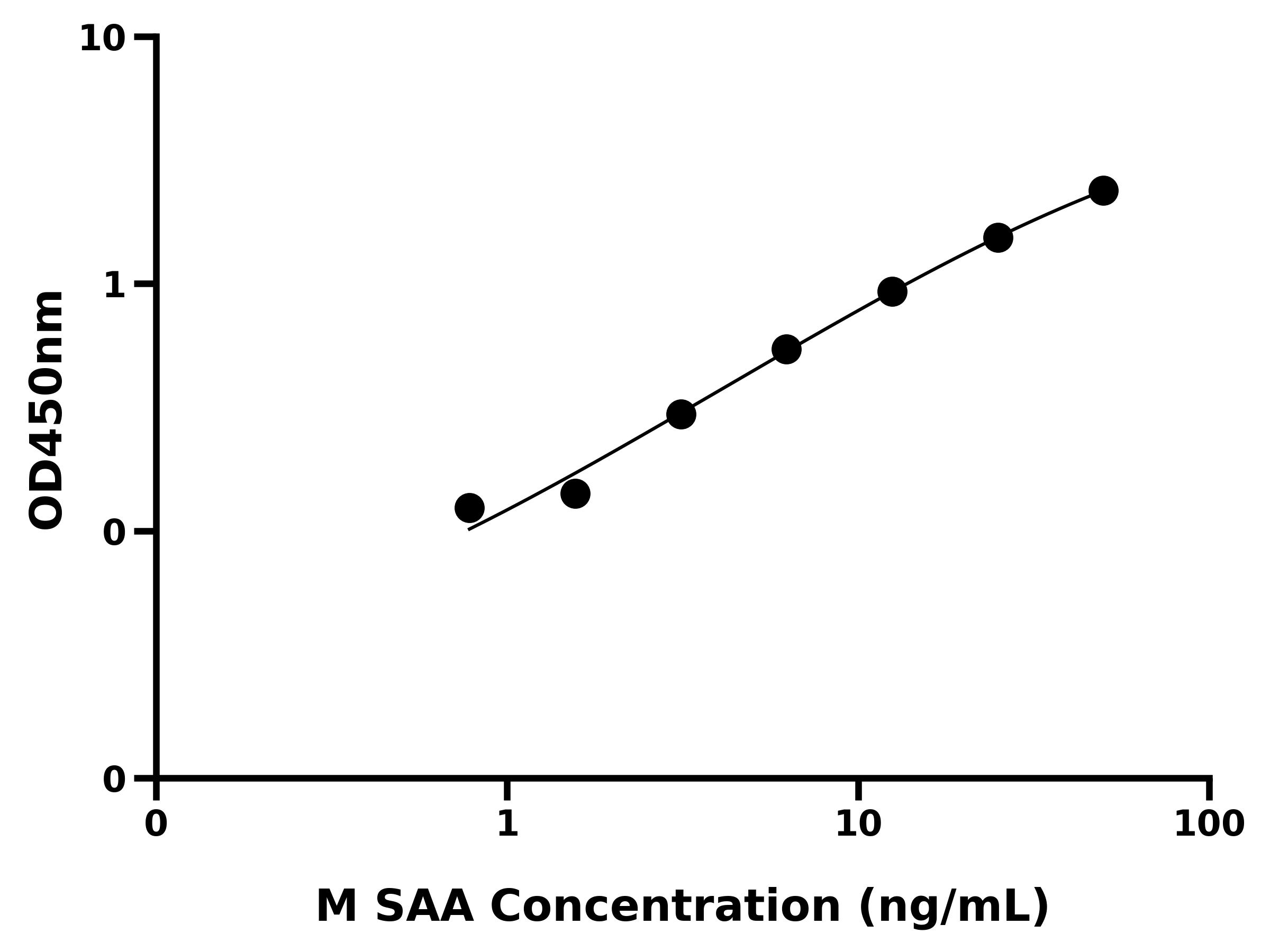 小鼠血清淀粉样蛋白A(SAA)ELISA试剂盒