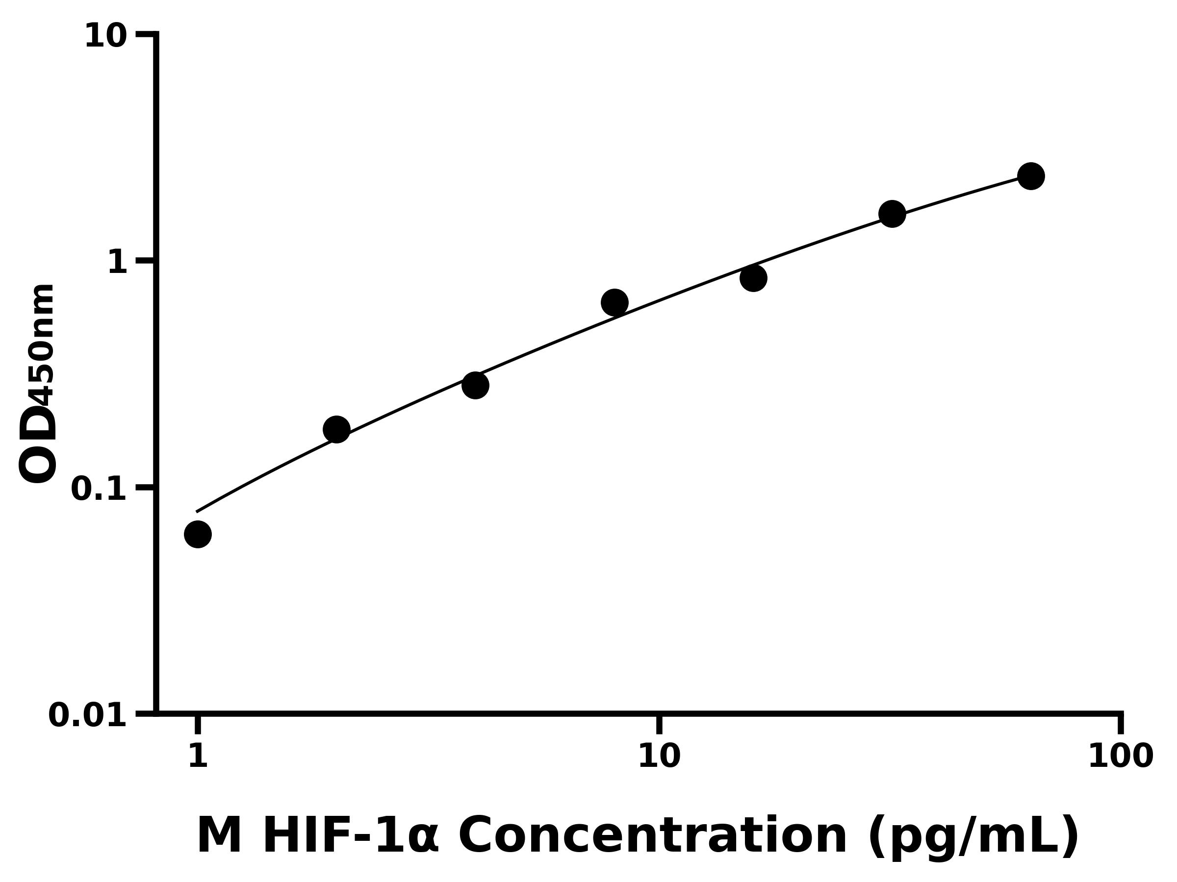 小鼠低氧诱导因子1α(HIF-1α)ELISA试剂盒