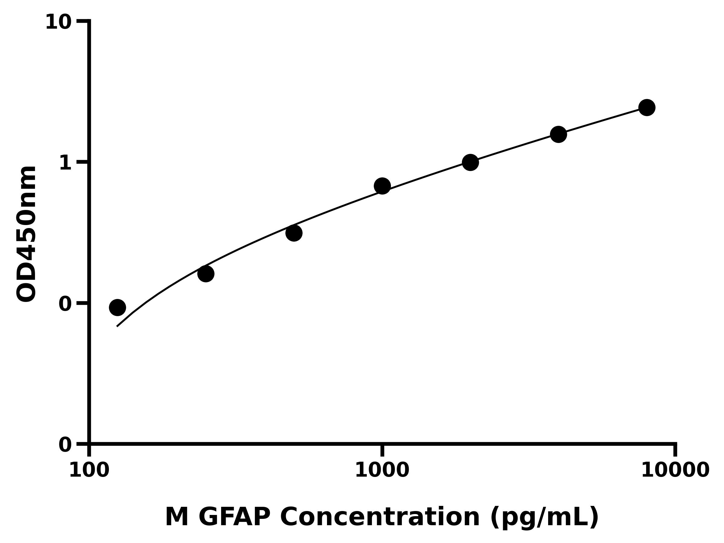 小鼠神经胶质纤维酸性蛋白(GFAP)ELISA试剂盒