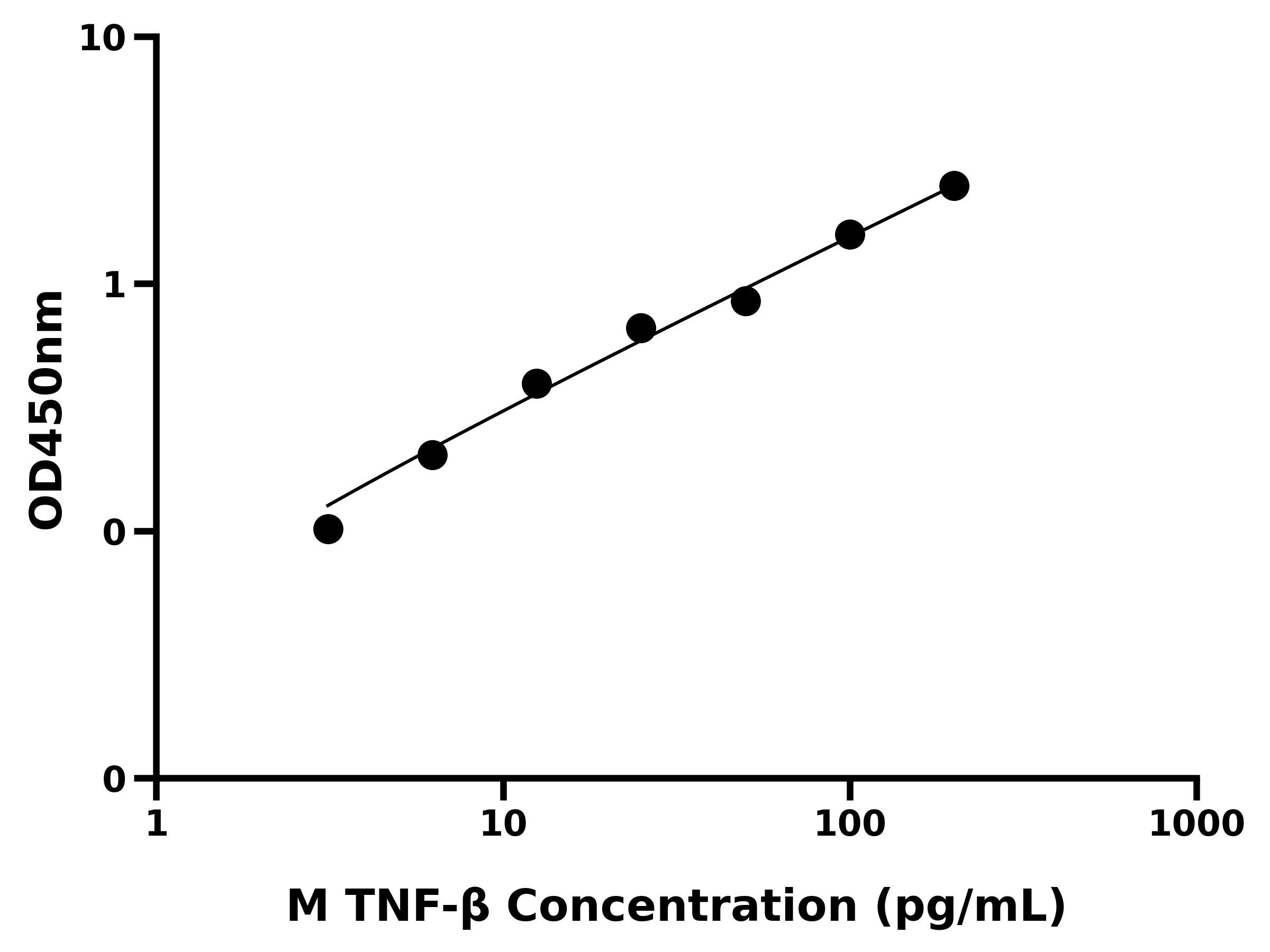 小鼠肿瘤坏死因子β(TNF-β)ELISA试剂盒
