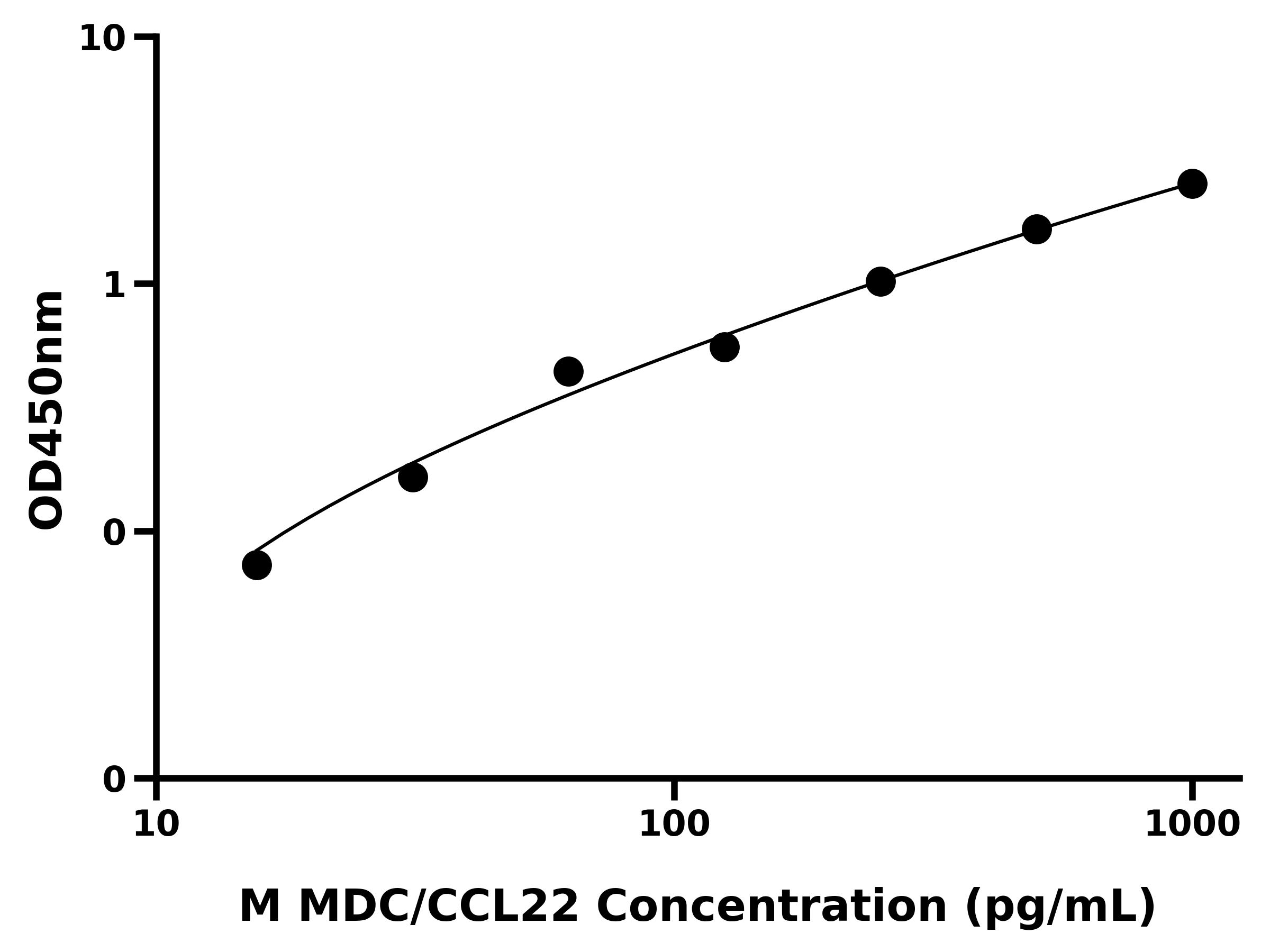 小鼠巨噬细胞来源的趋化因子(MDC/CCL22)ELISA试剂盒