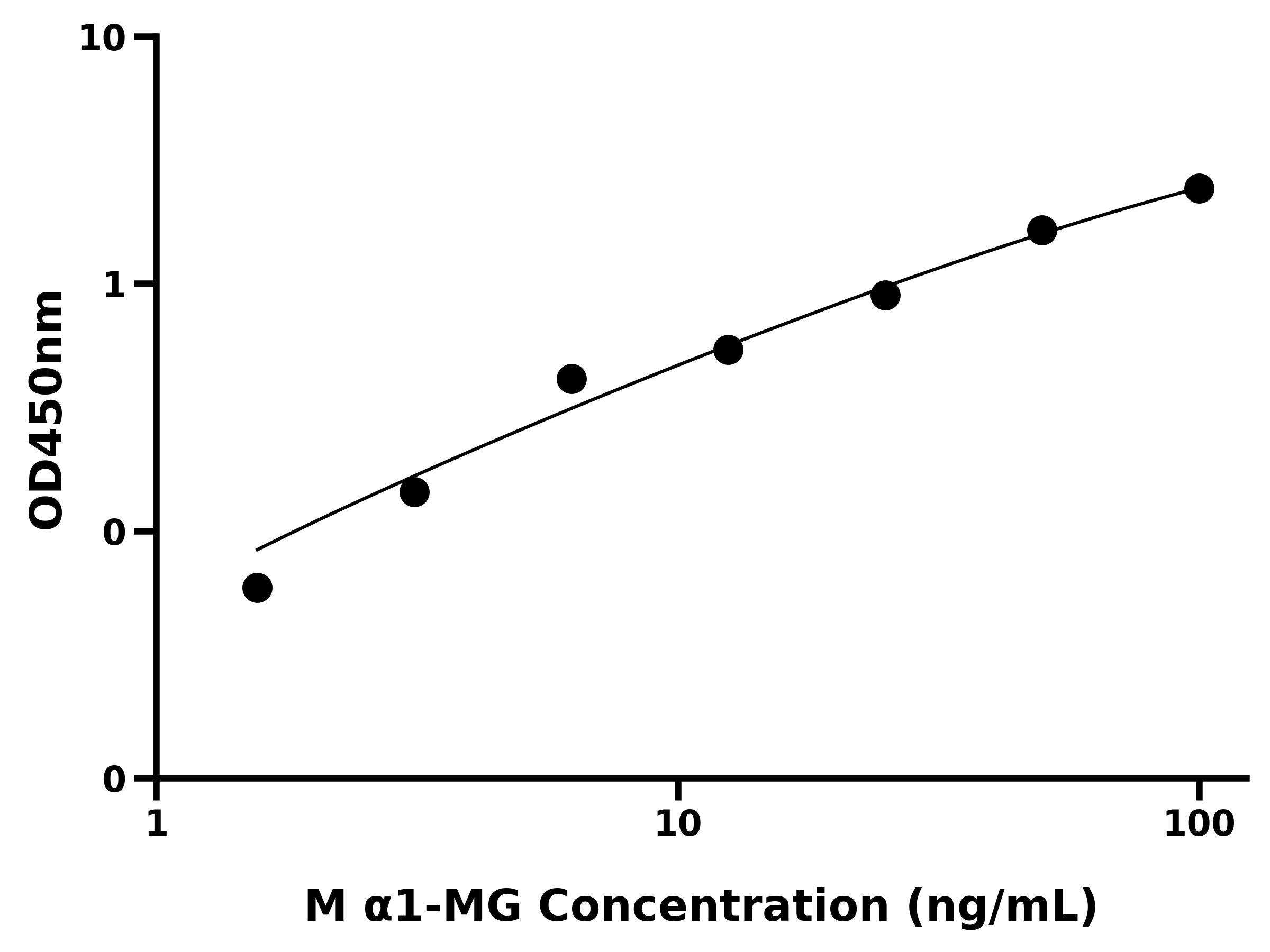 小鼠α1微球蛋白(α1-MG)ELISA试剂盒