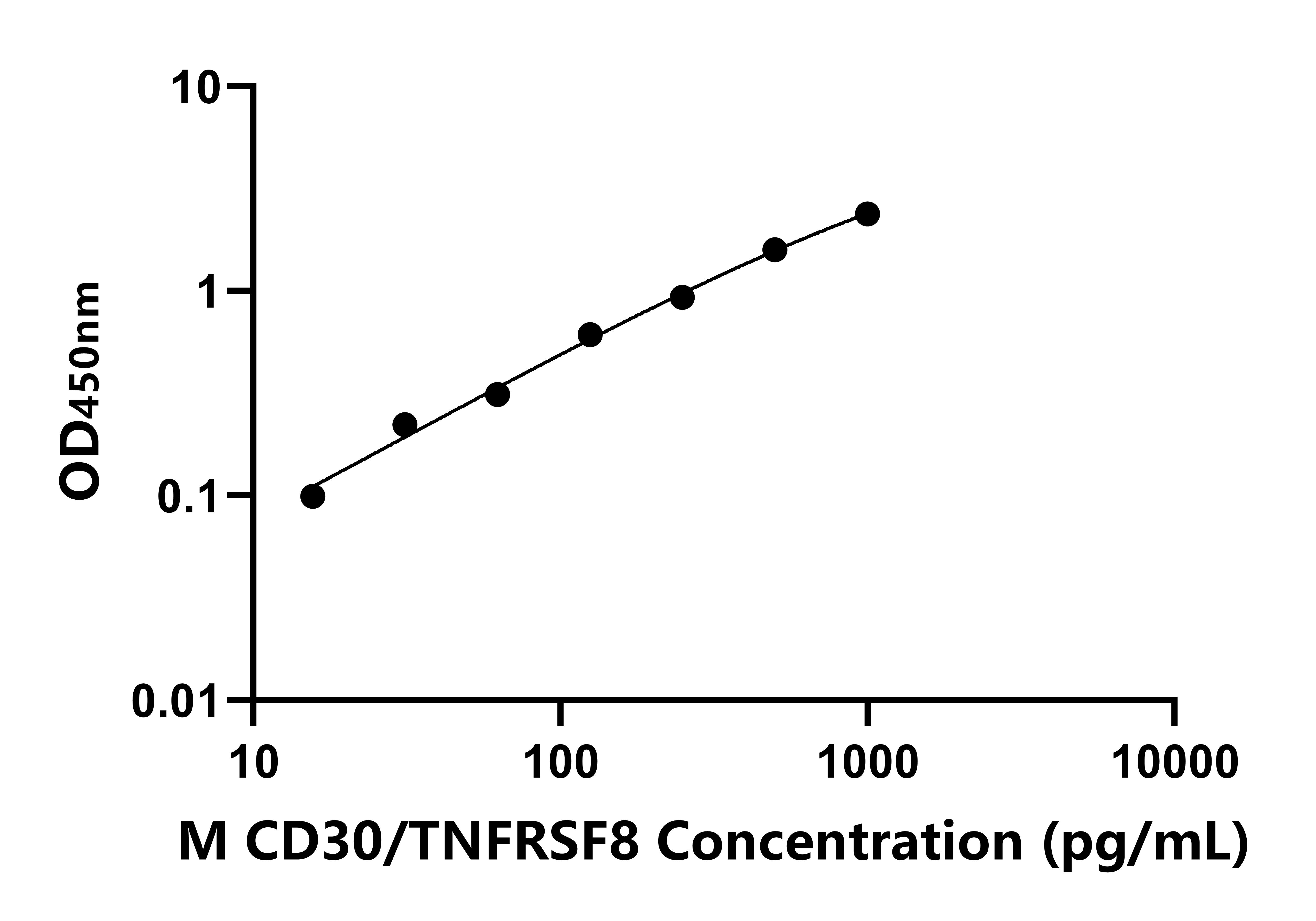 小鼠CD30分子(CD30)ELISA试剂盒
