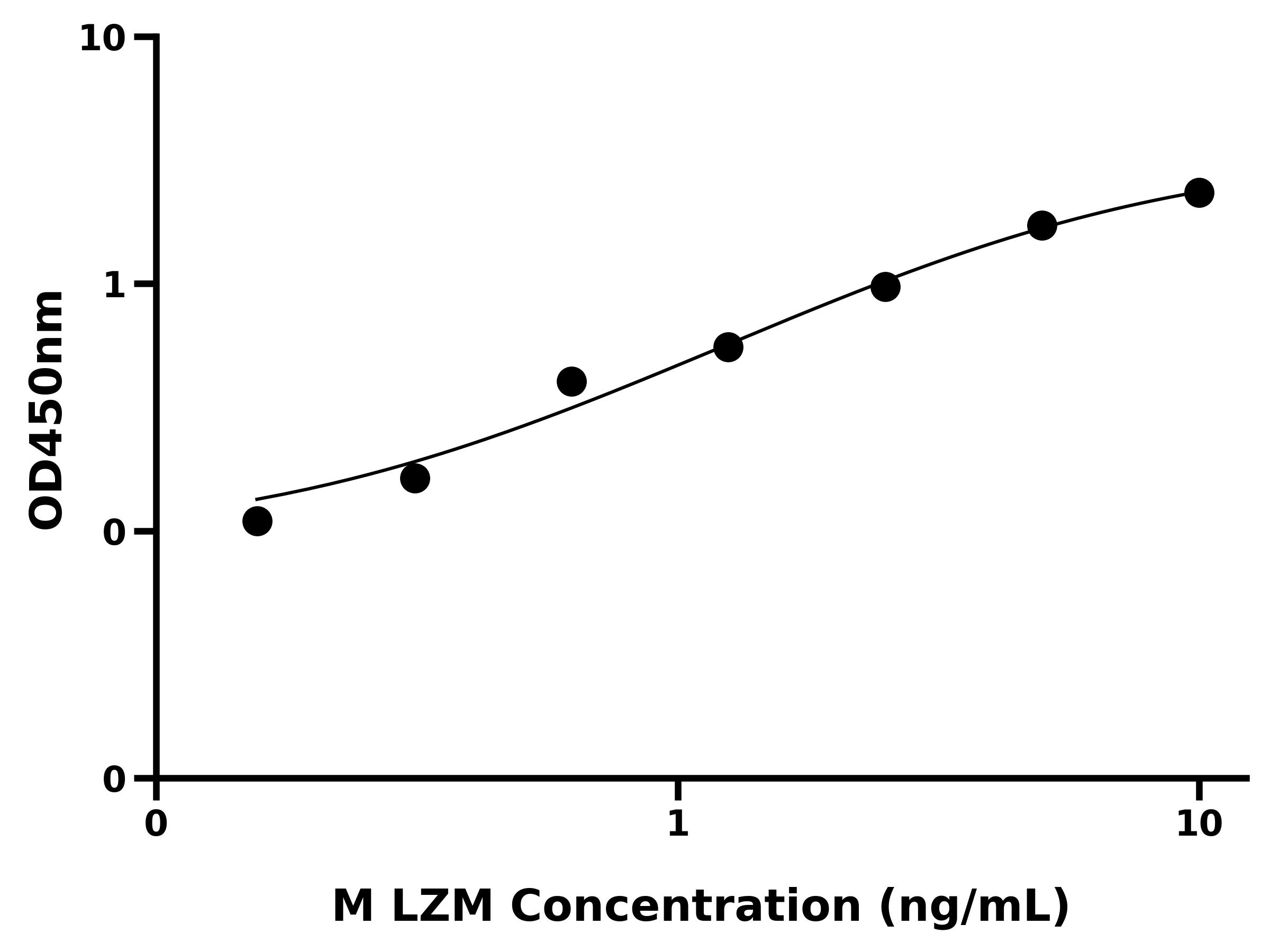 小鼠溶菌酶(LZM)ELISA试剂盒