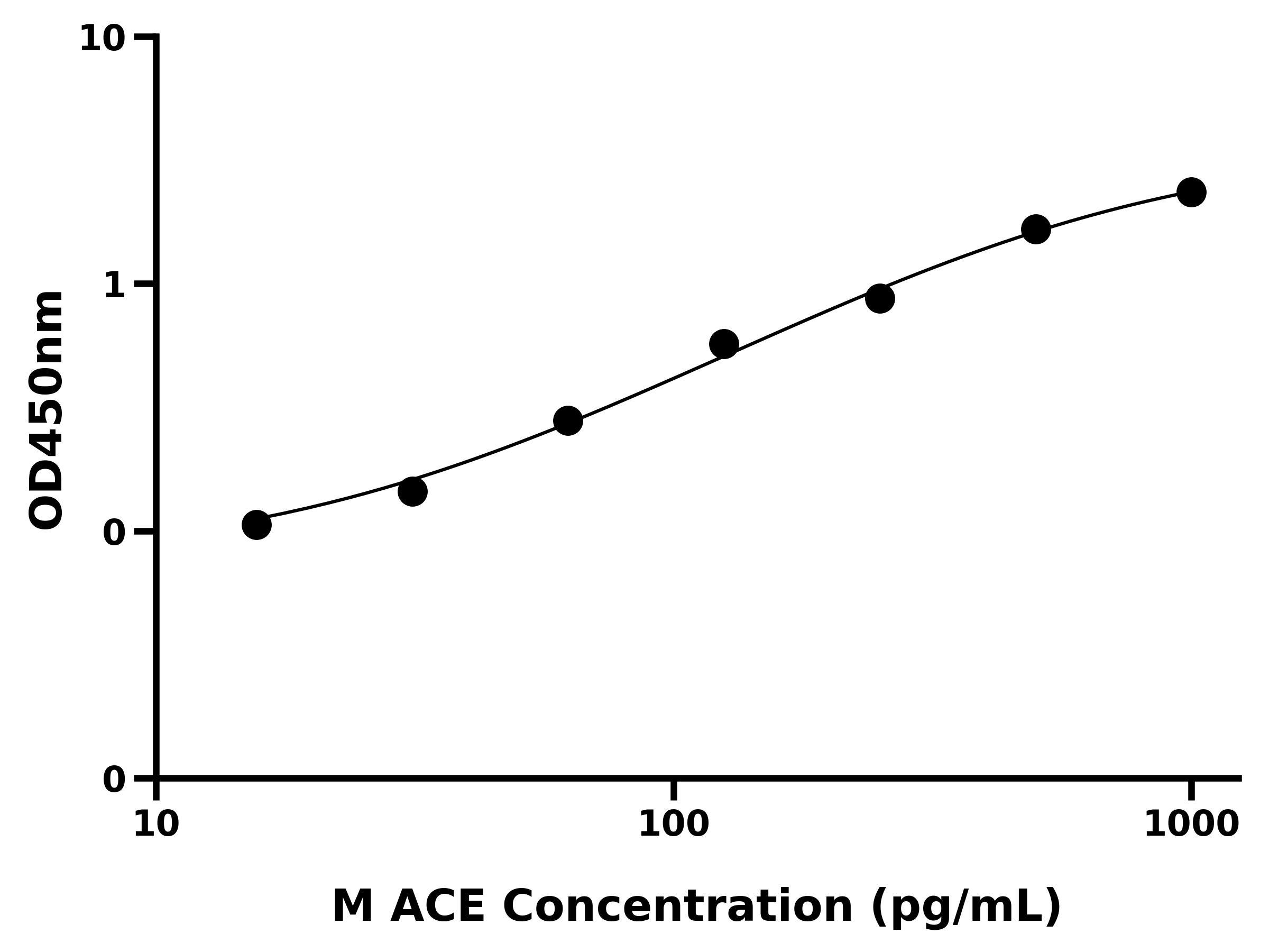 小鼠血管紧张素转化酶(ACE)ELISA试剂盒