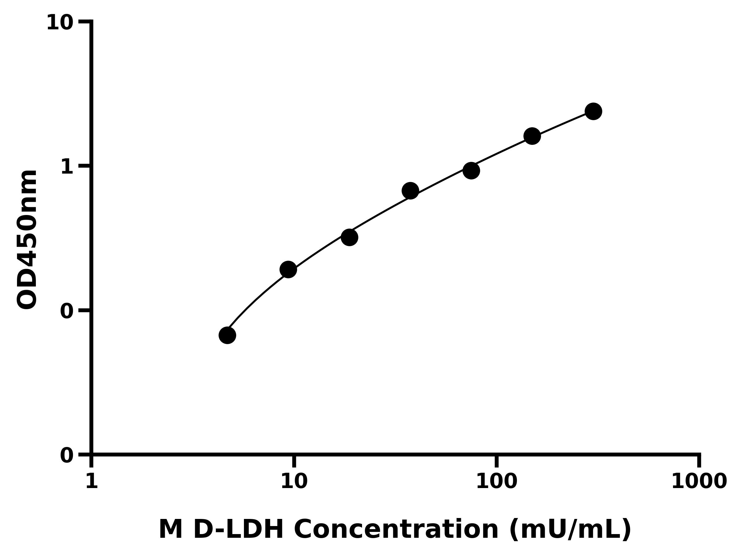 小鼠D-乳酸脱氢酶(D-LDH)ELISA试剂盒