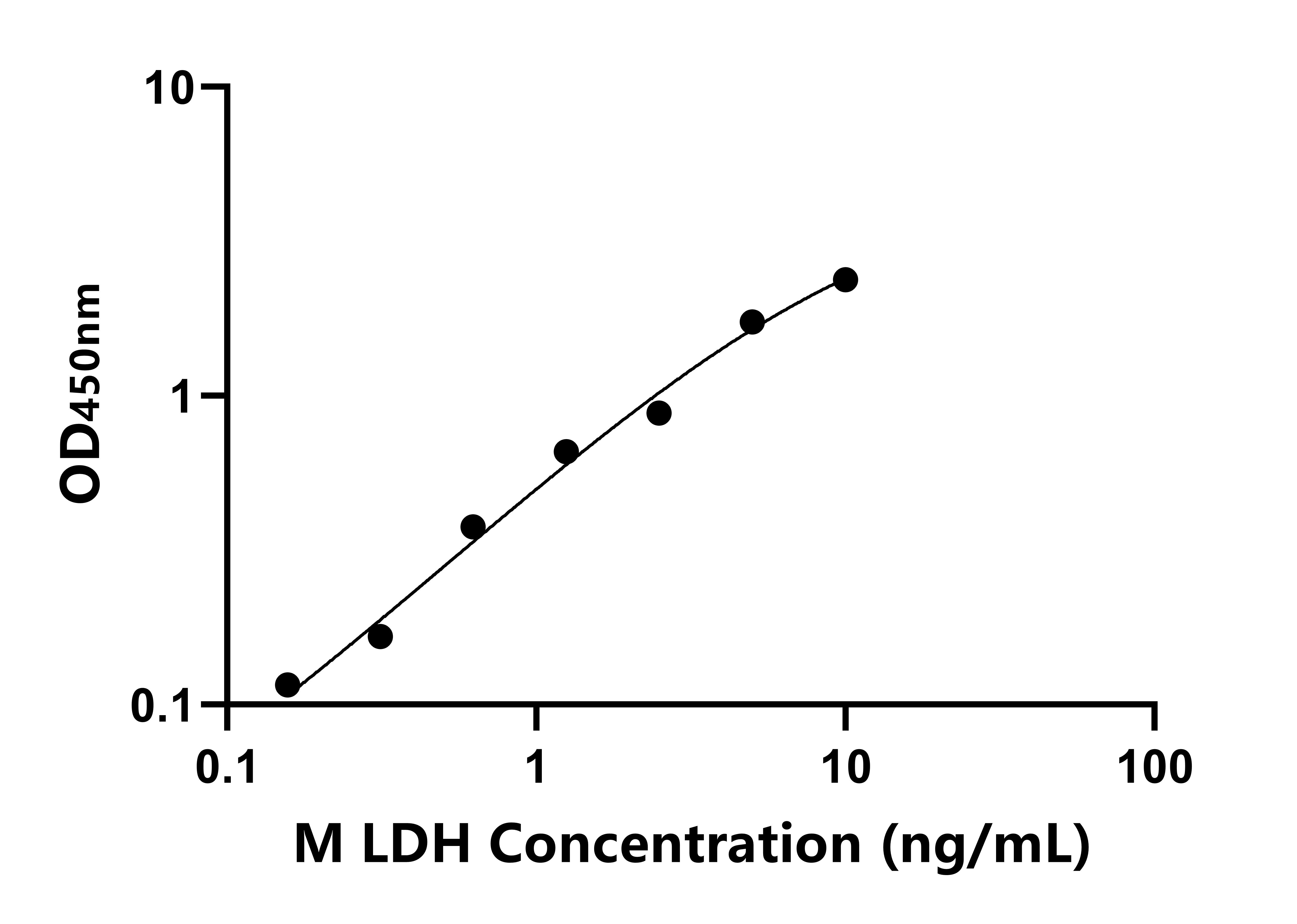 小鼠乳酸脱氢酶(LDH)ELISA试剂盒