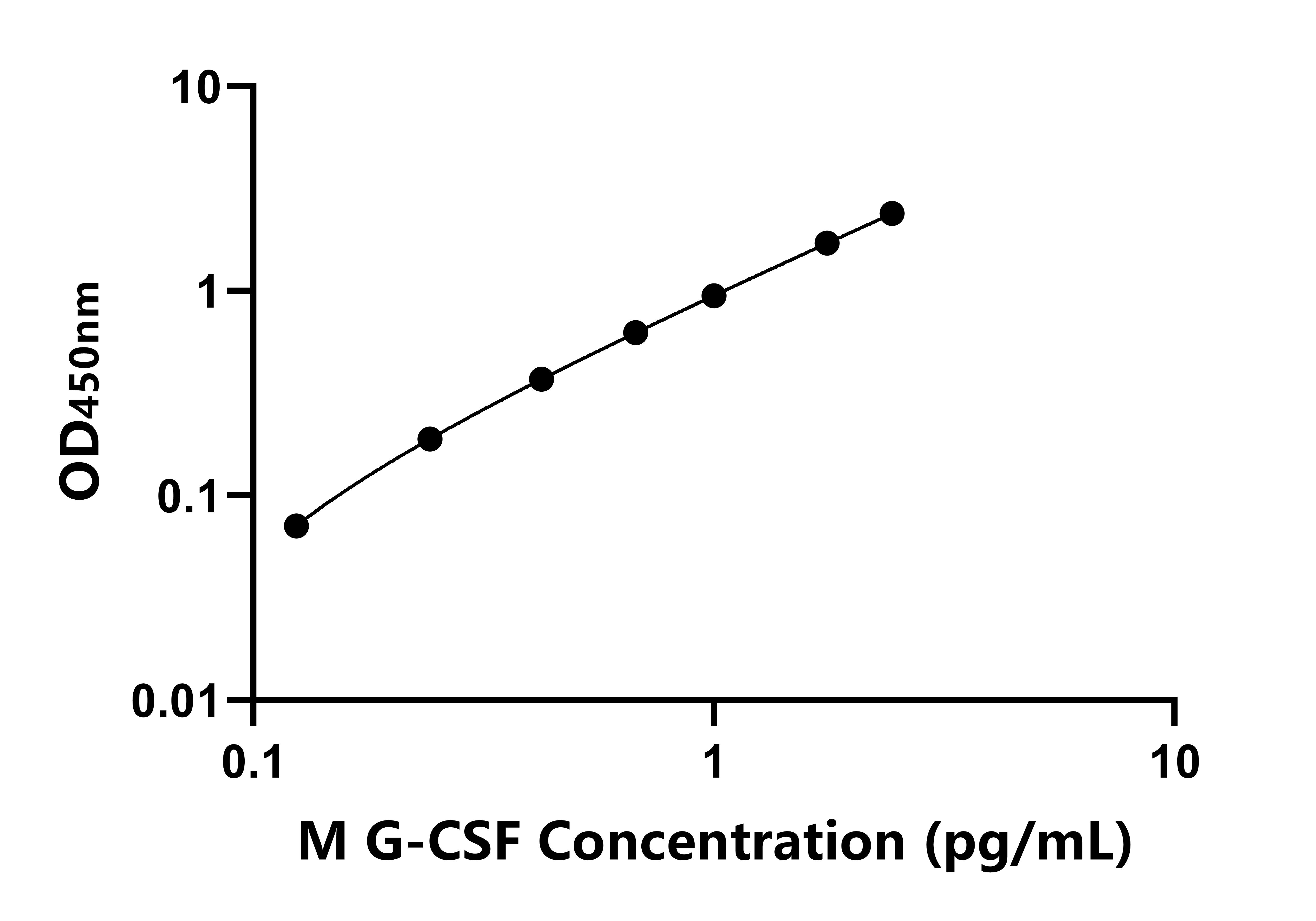 小鼠粒细胞集落刺激因子(G-CSF)ELISA试剂盒