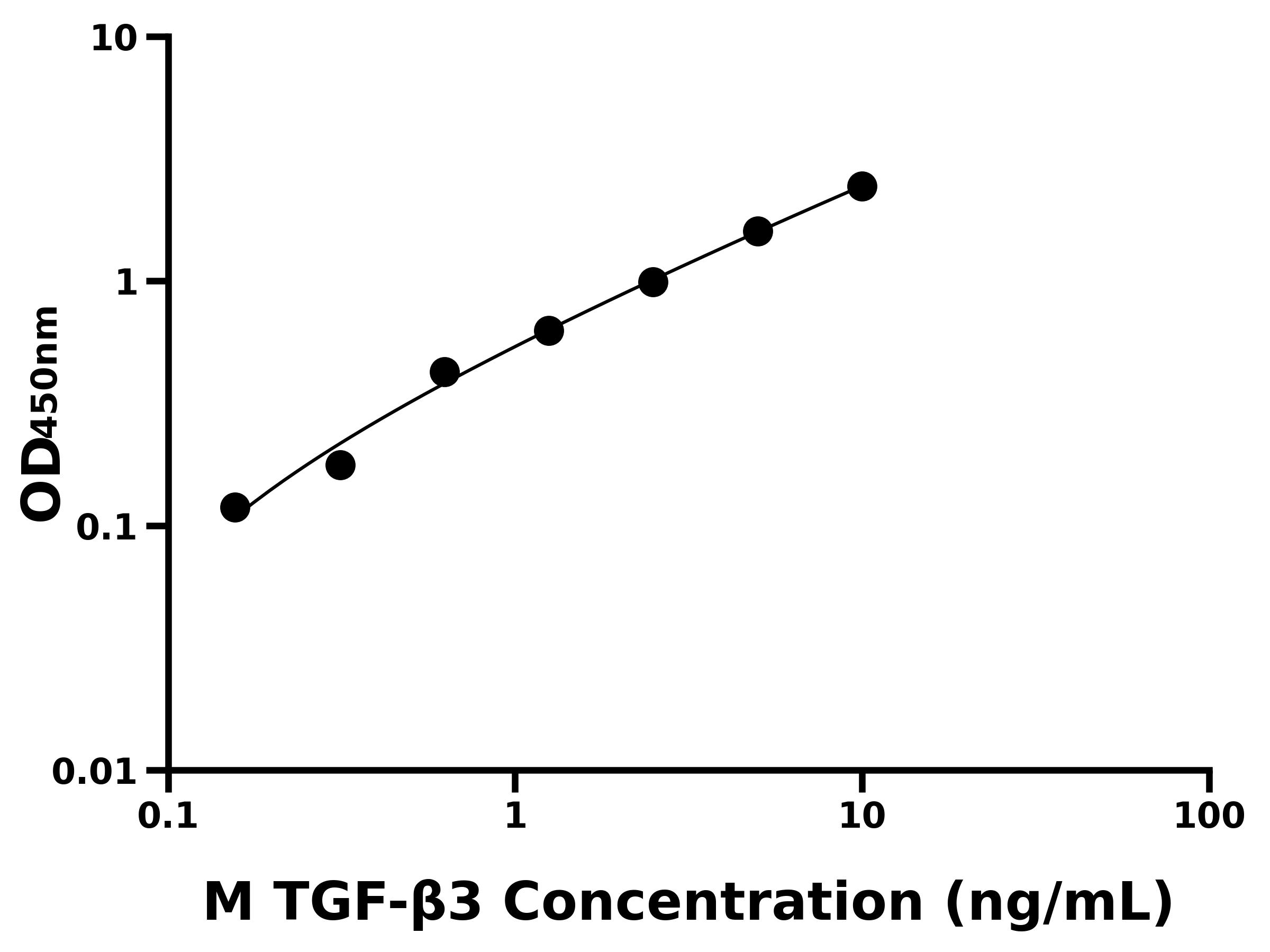 小鼠转化生长因子β3(TGF-β3)ELISA试剂盒