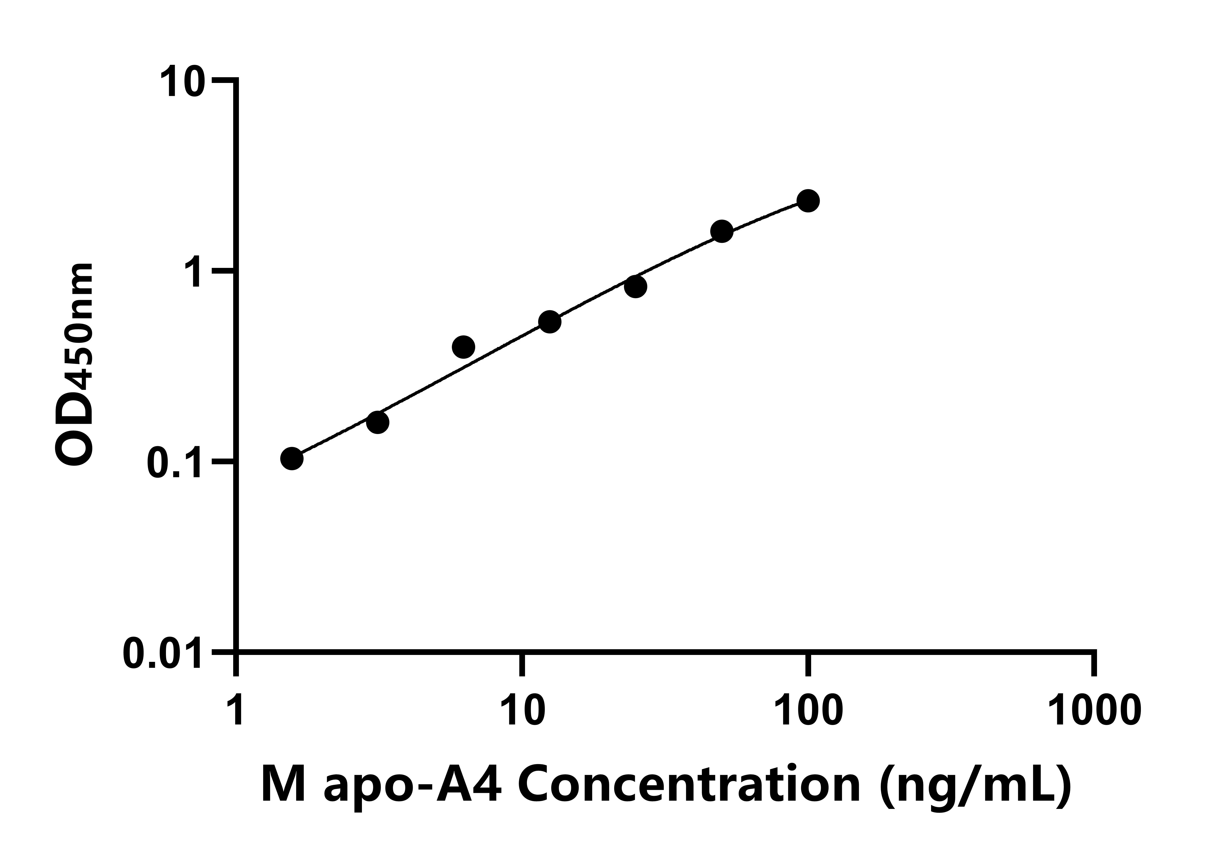 小鼠载脂蛋白A4(apo-A4)ELISA试剂盒