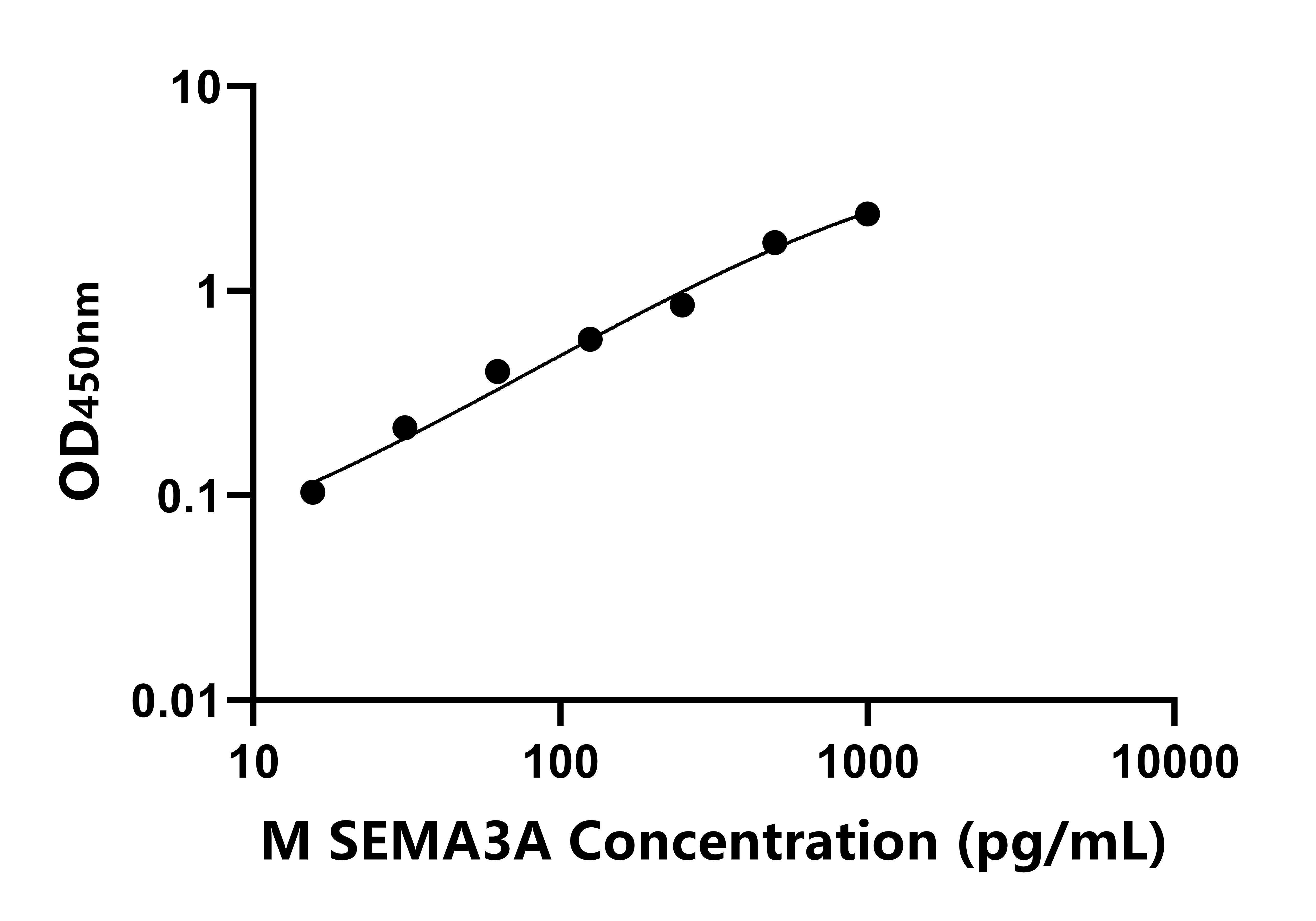 小鼠信号素3A(SEMA3A)ELISA试剂盒