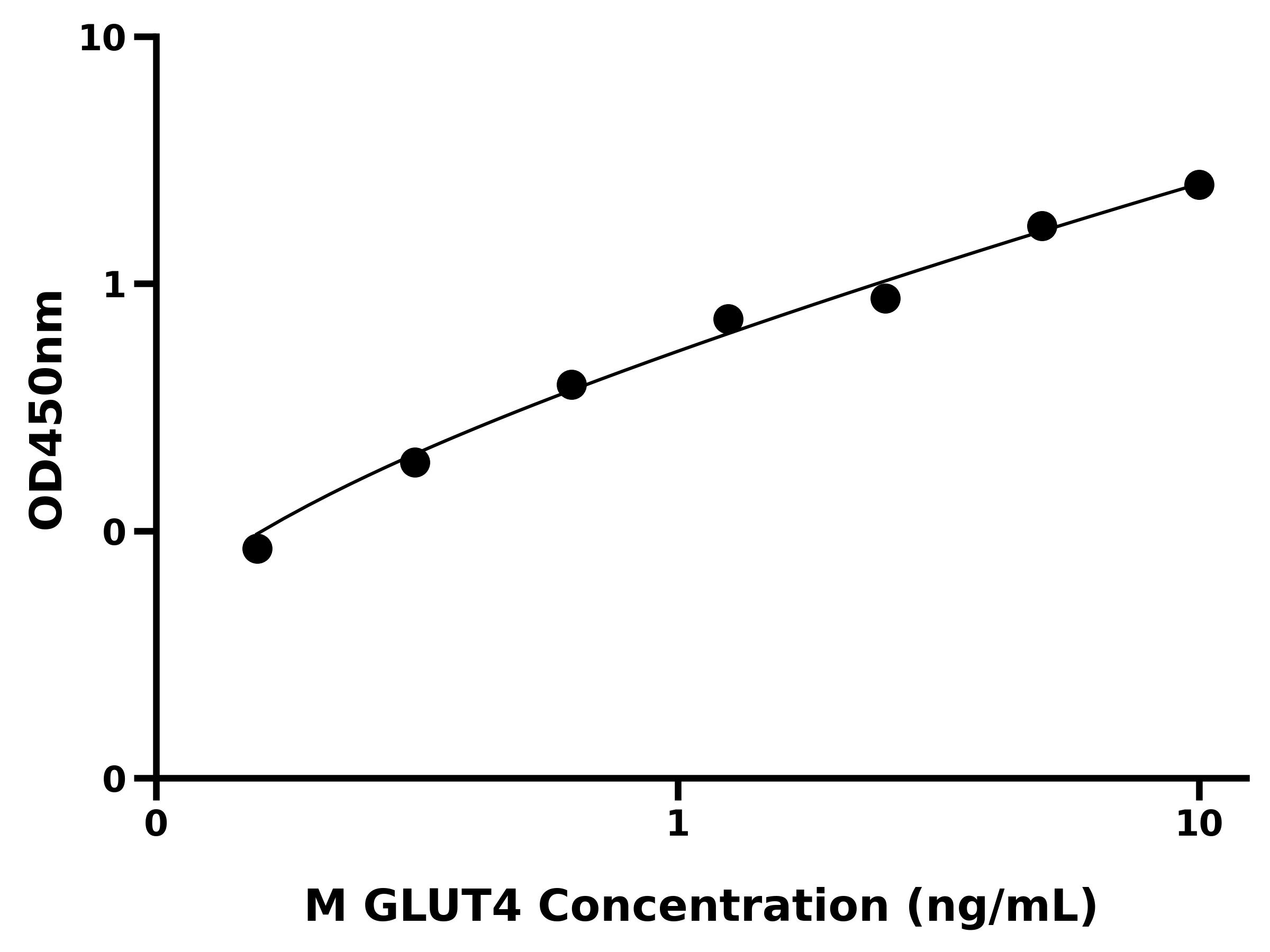 小鼠葡萄糖转运蛋白4(GLUT4)ELISA试剂盒