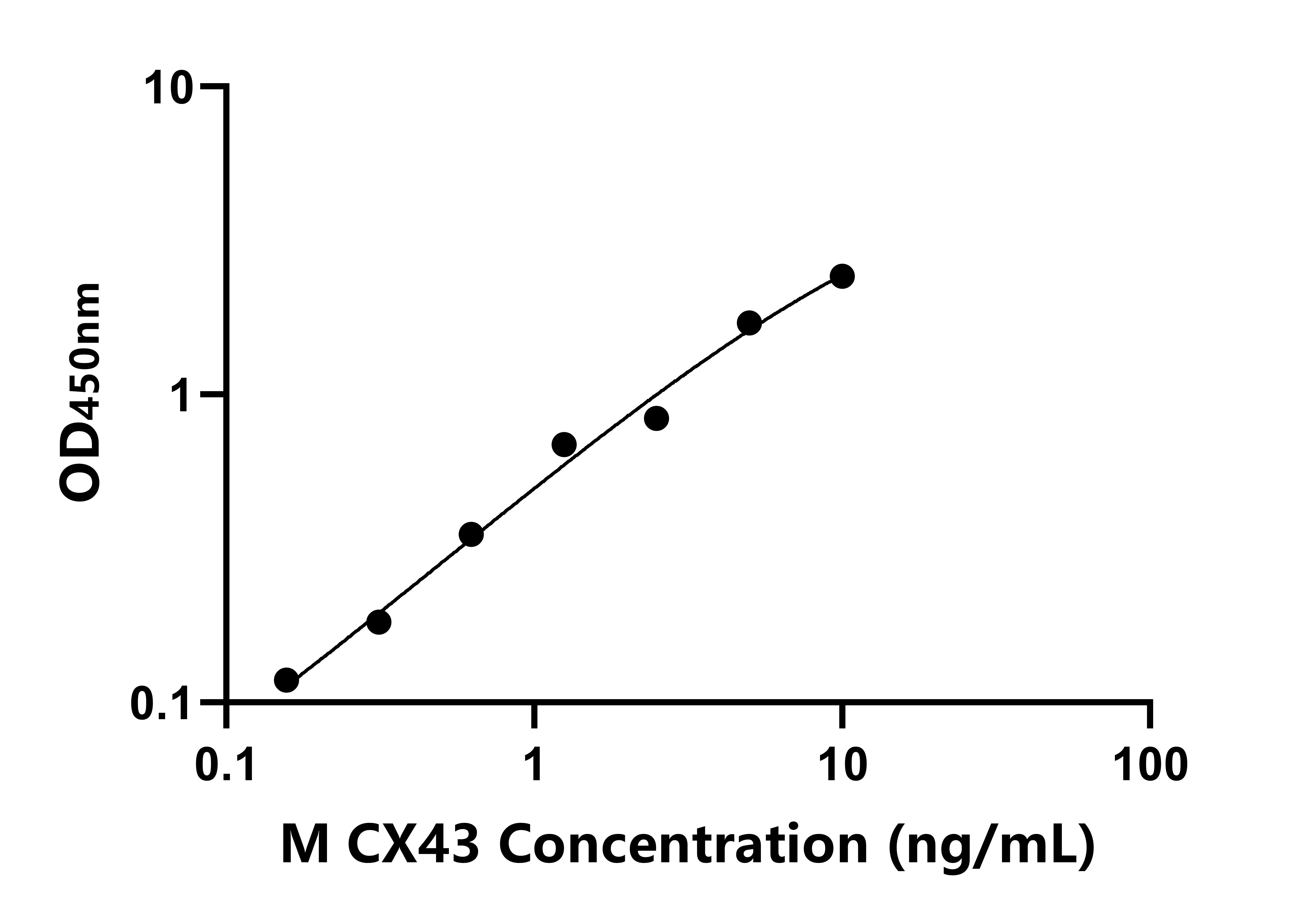 小鼠间隙连接蛋白43(CX43)ELISA试剂盒