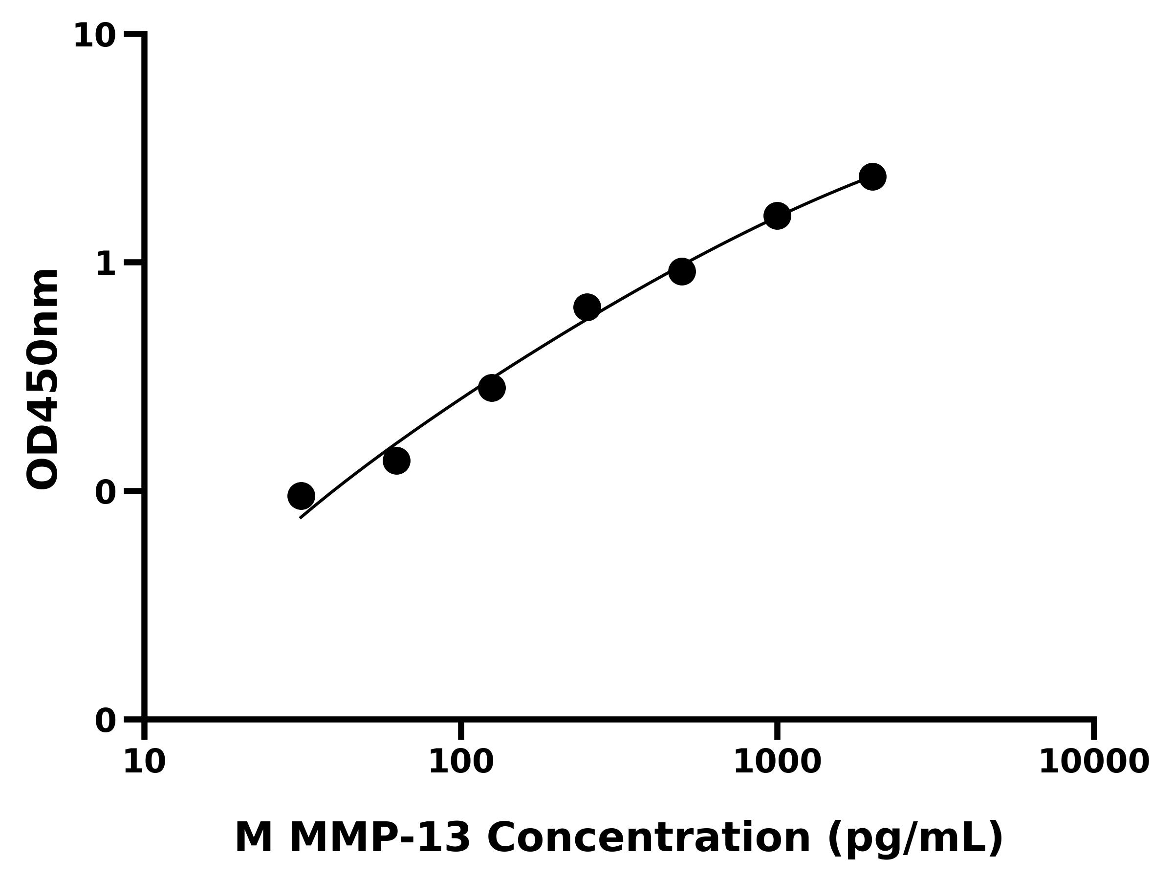小鼠基质金属蛋白酶13(MMP-13)ELISA试剂盒