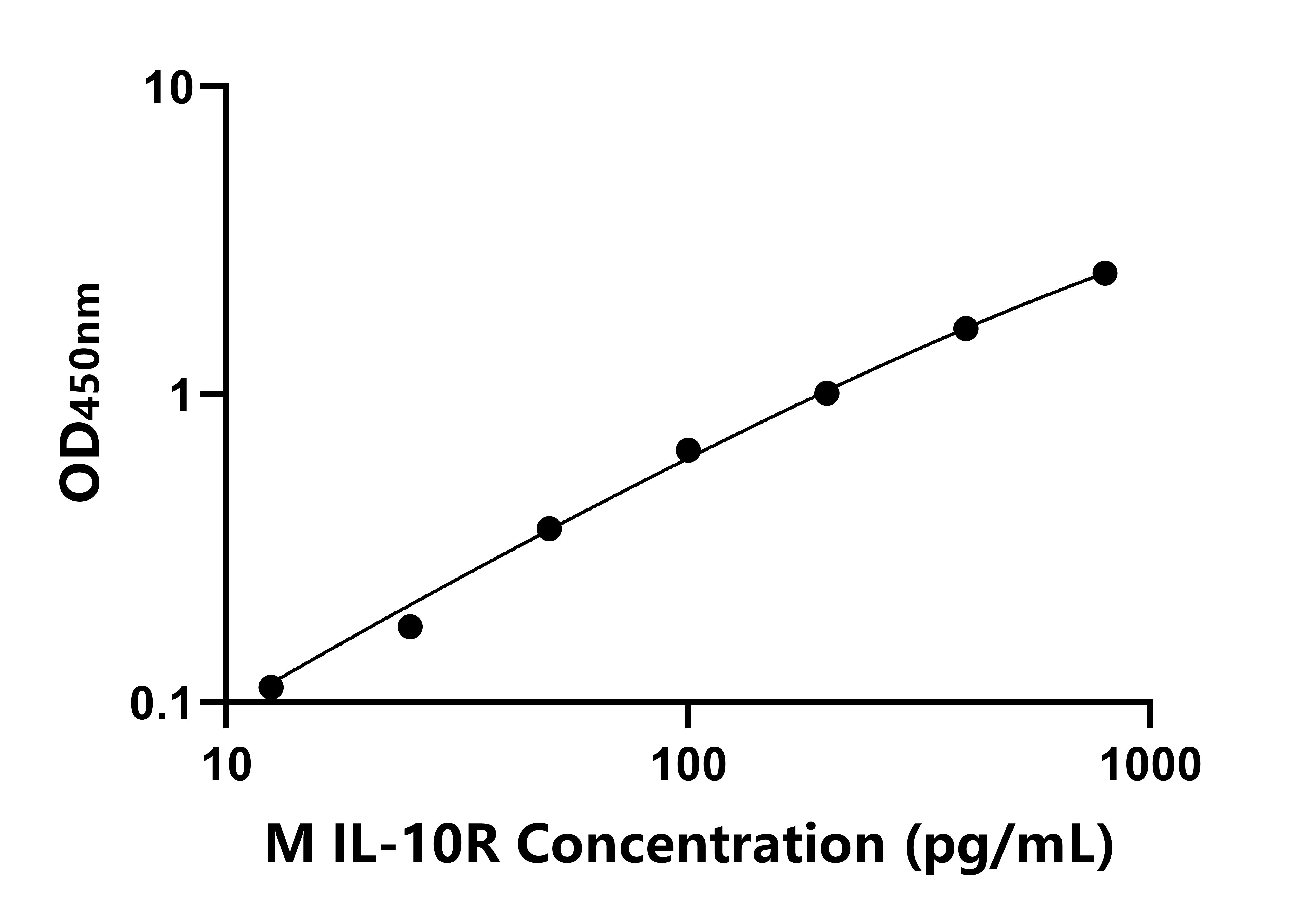 小鼠白介素10受体(IL-10R)ELISA试剂盒