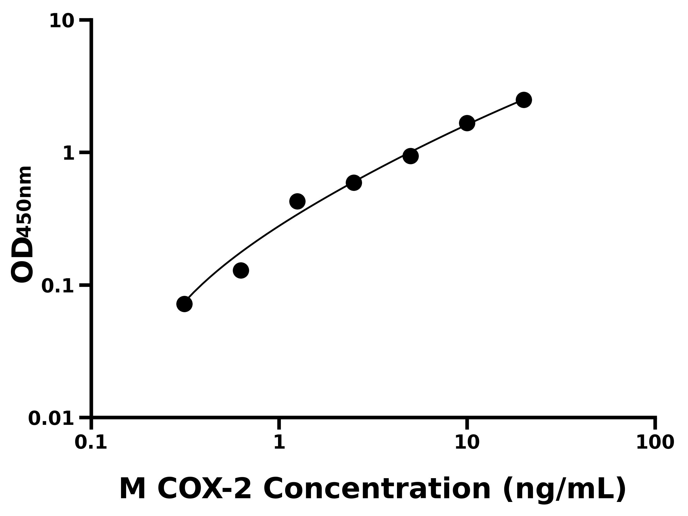 小鼠环氧化酶2(COX-2)ELISA试剂盒