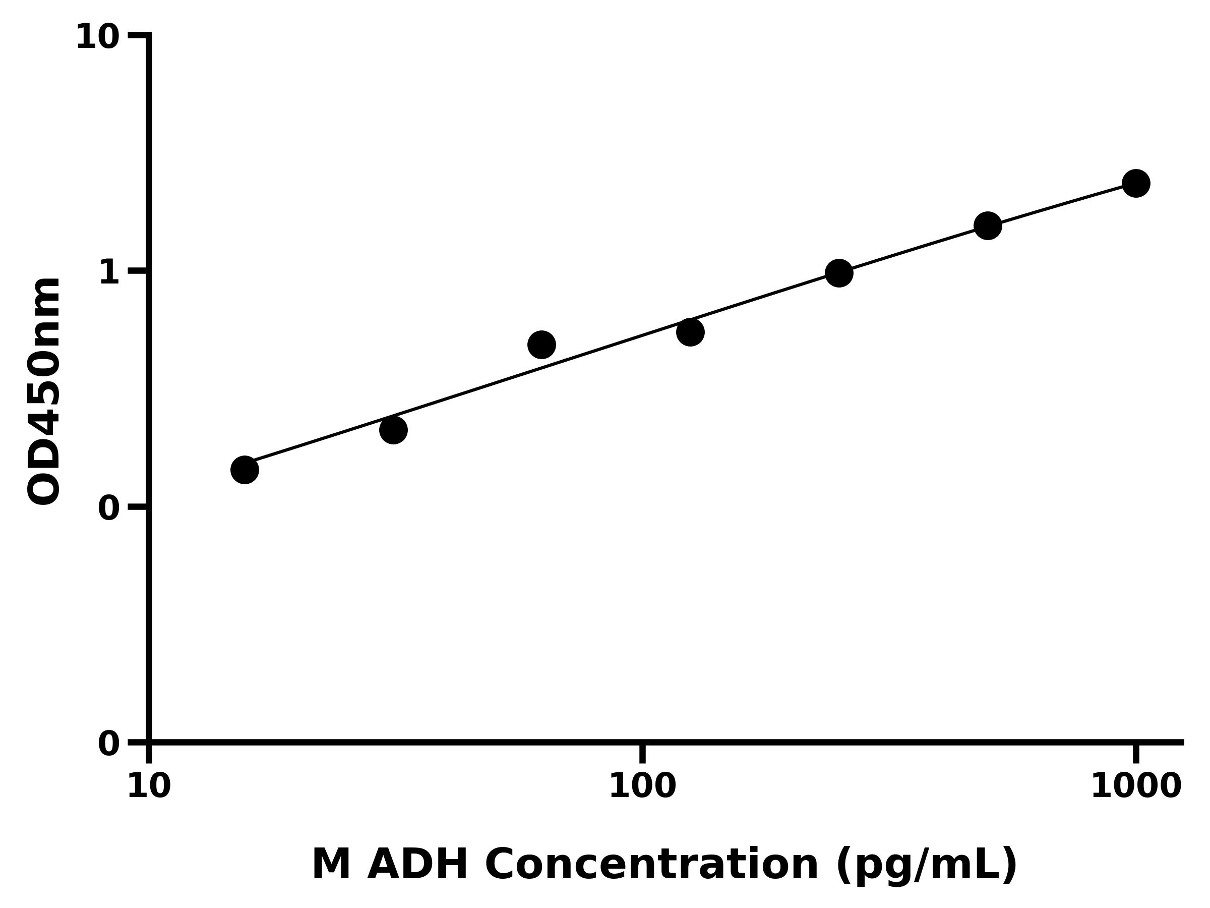 小鼠抗利尿激素(ADH)ELISA试剂盒