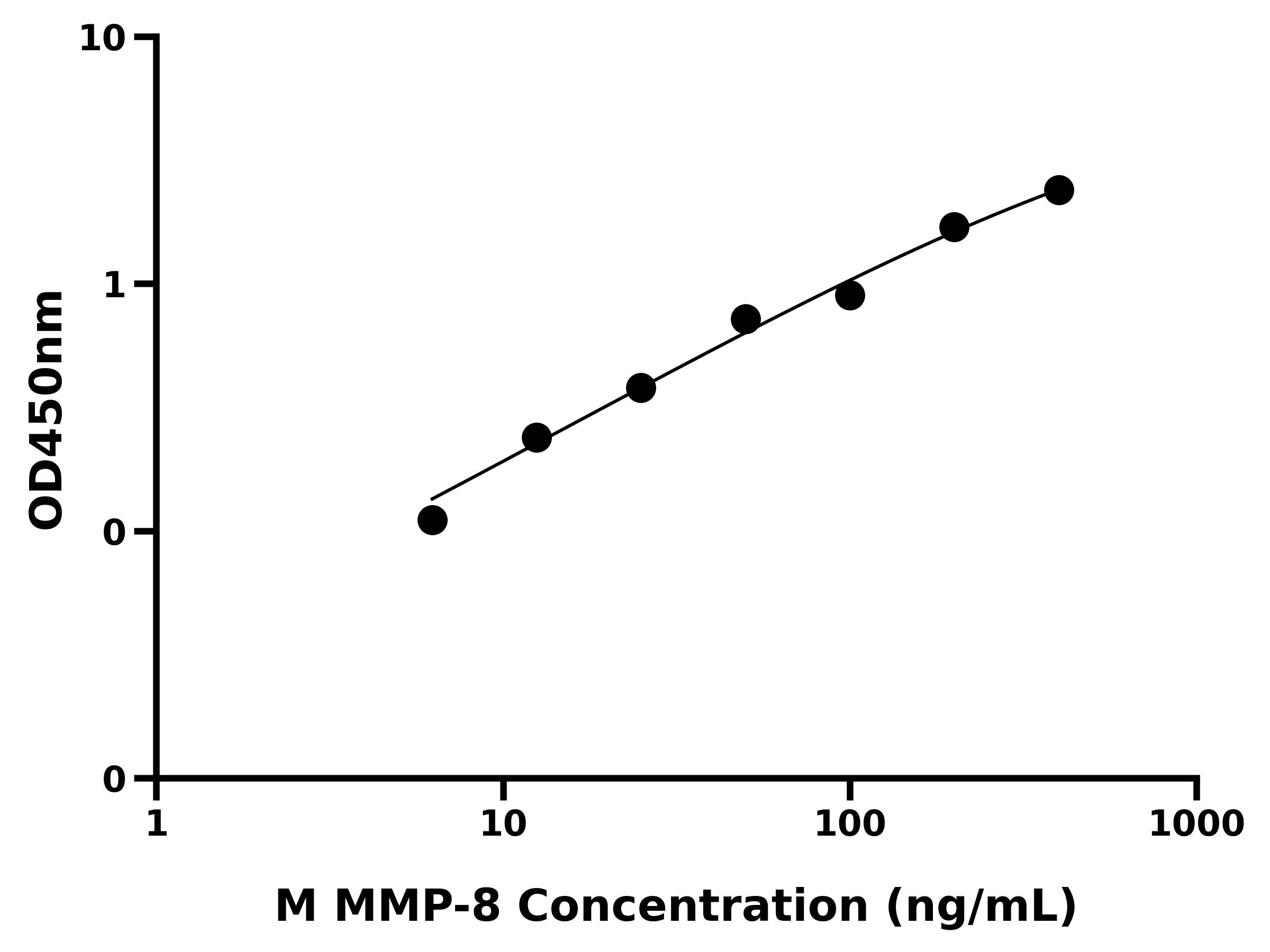 小鼠基质金属蛋白酶8(MMP-8)ELISA试剂盒