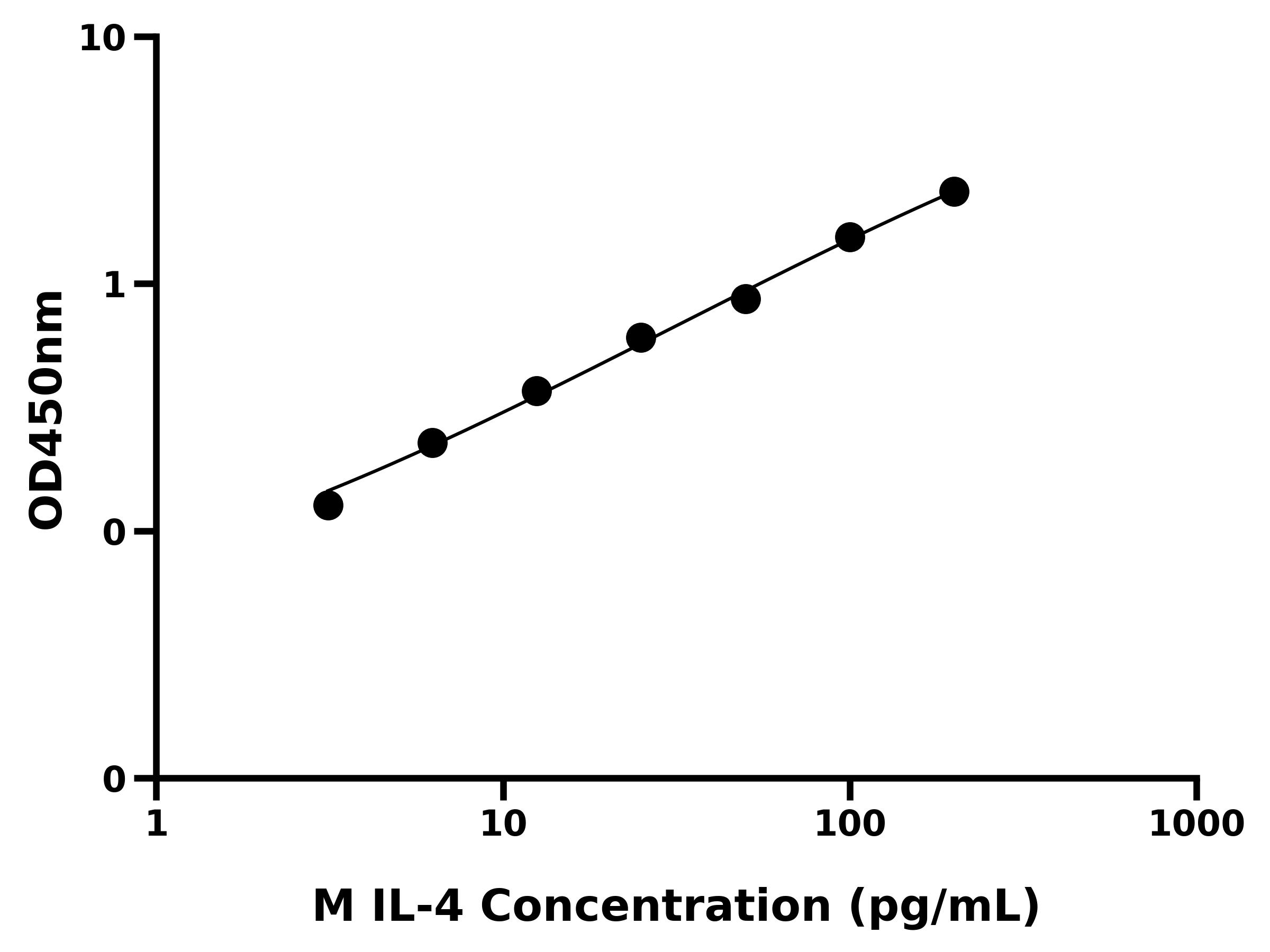 小鼠白细胞介素4(IL-4)ELISA试剂盒