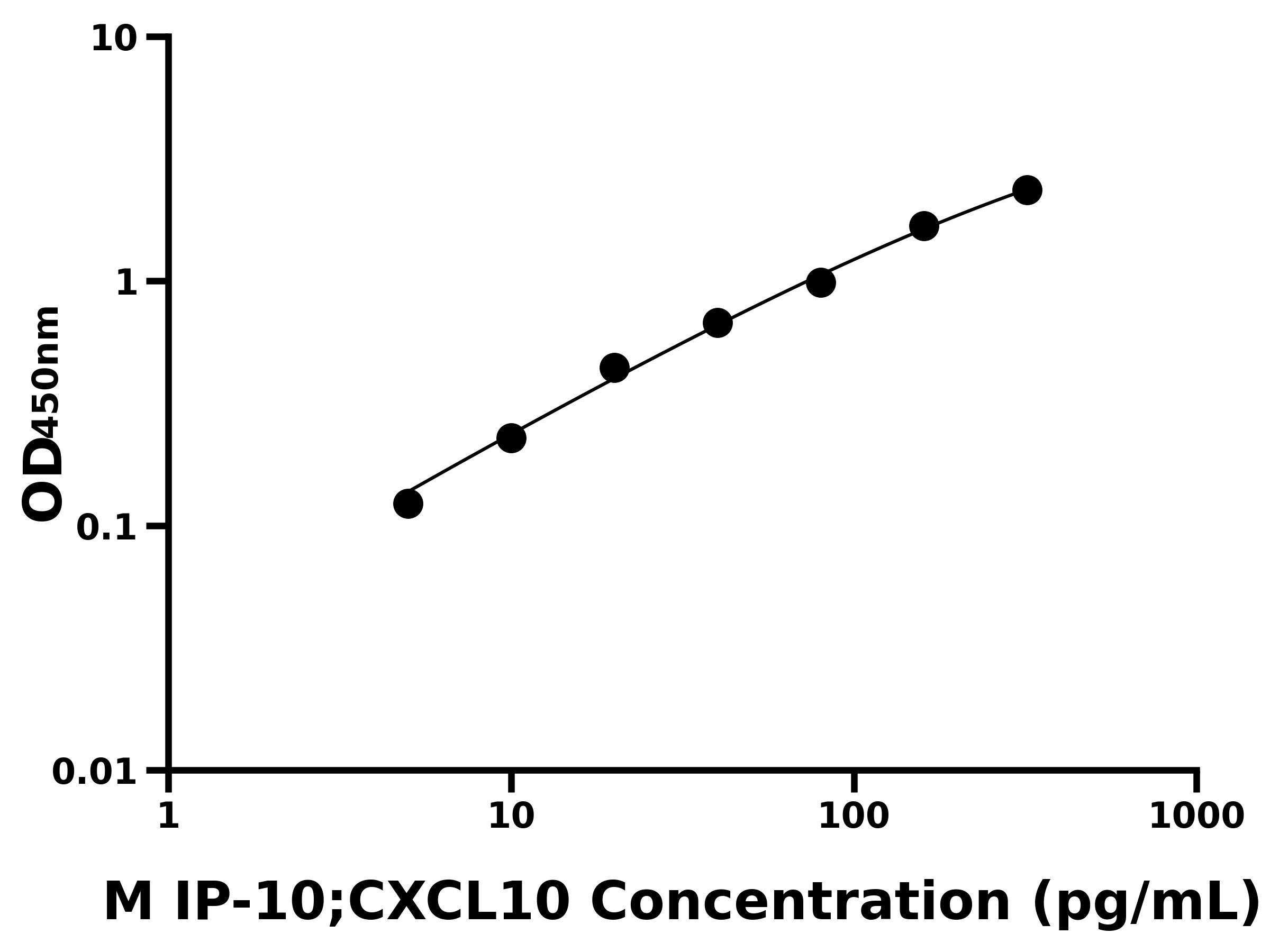 小鼠干扰素诱导蛋白10(IP-10;CXCL10)ELISA试剂盒