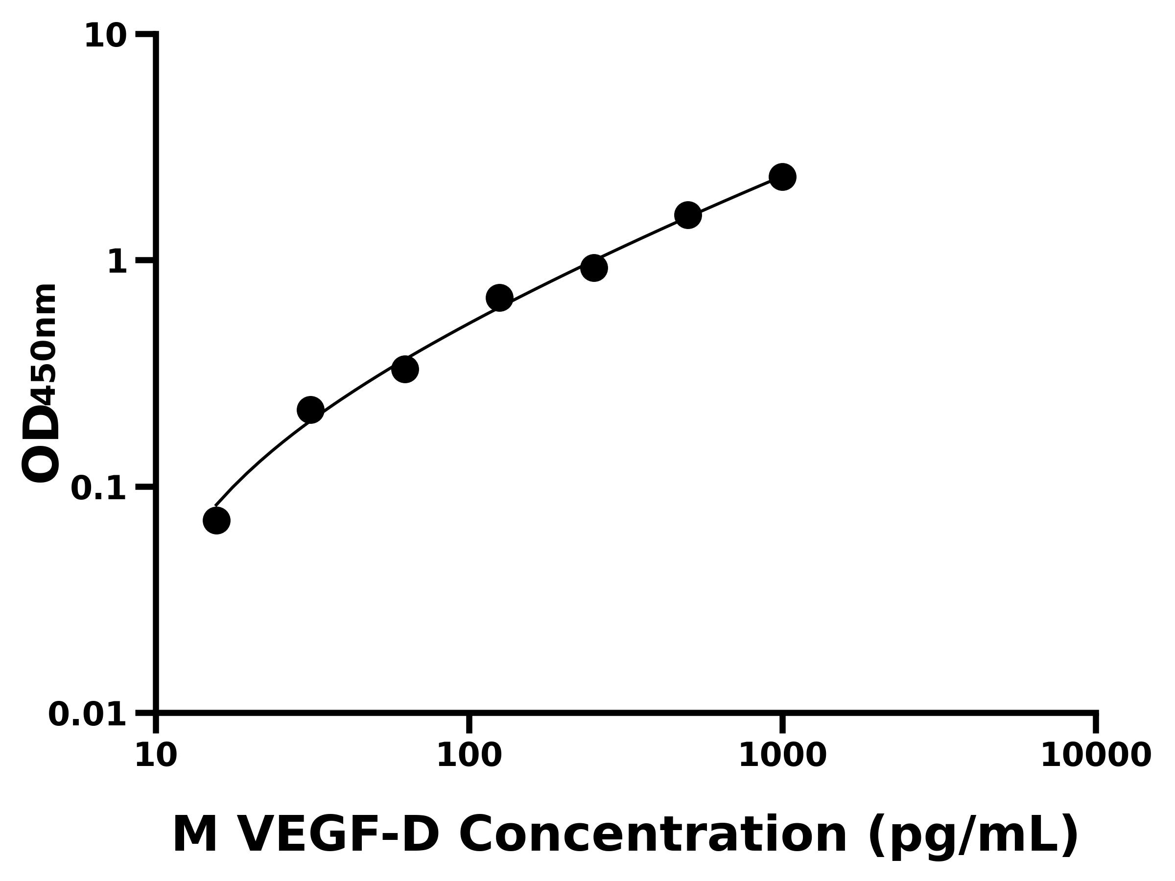 小鼠血管内皮细胞生长因子D(VEGF-D)ELISA试剂盒