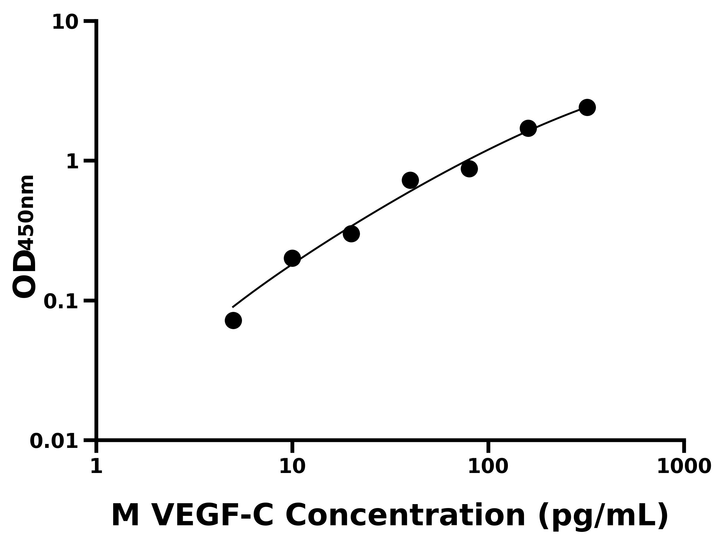 小鼠血管内皮细胞生长因子C(VEGF-C)ELISA试剂盒