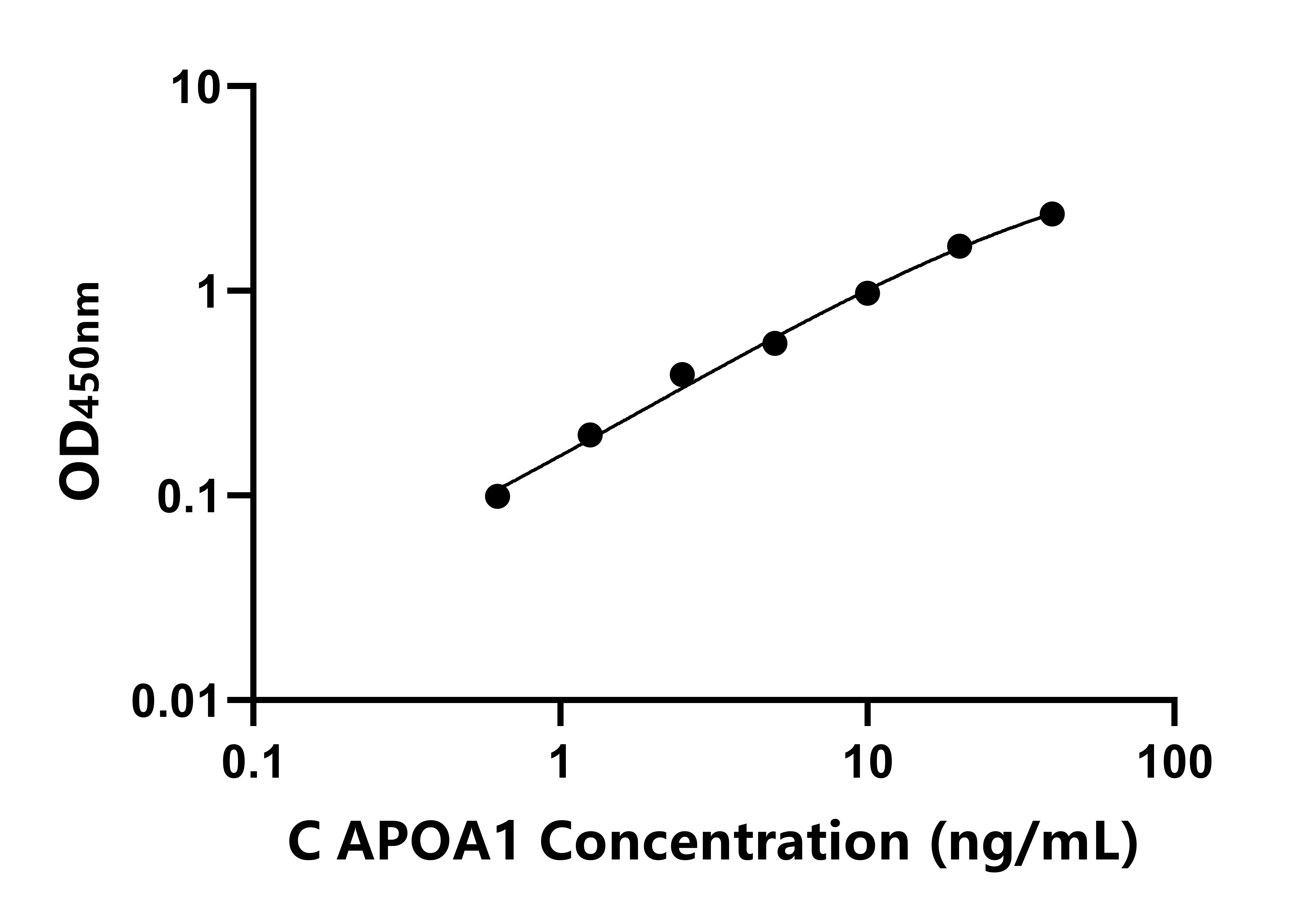 犬载脂蛋白A1(APOA1)ELISA试剂盒