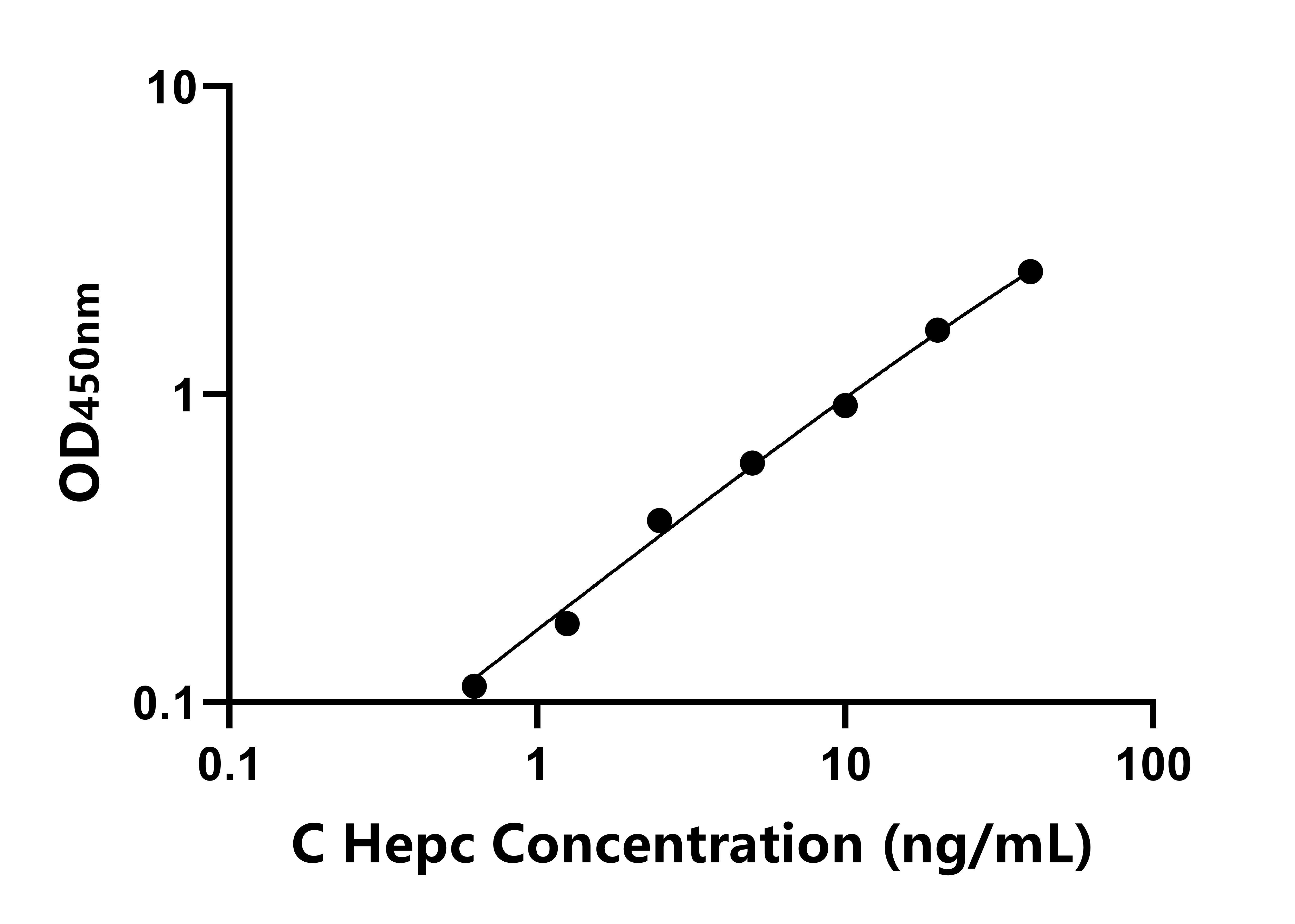 犬铁调素(Hepc)ELISA试剂盒