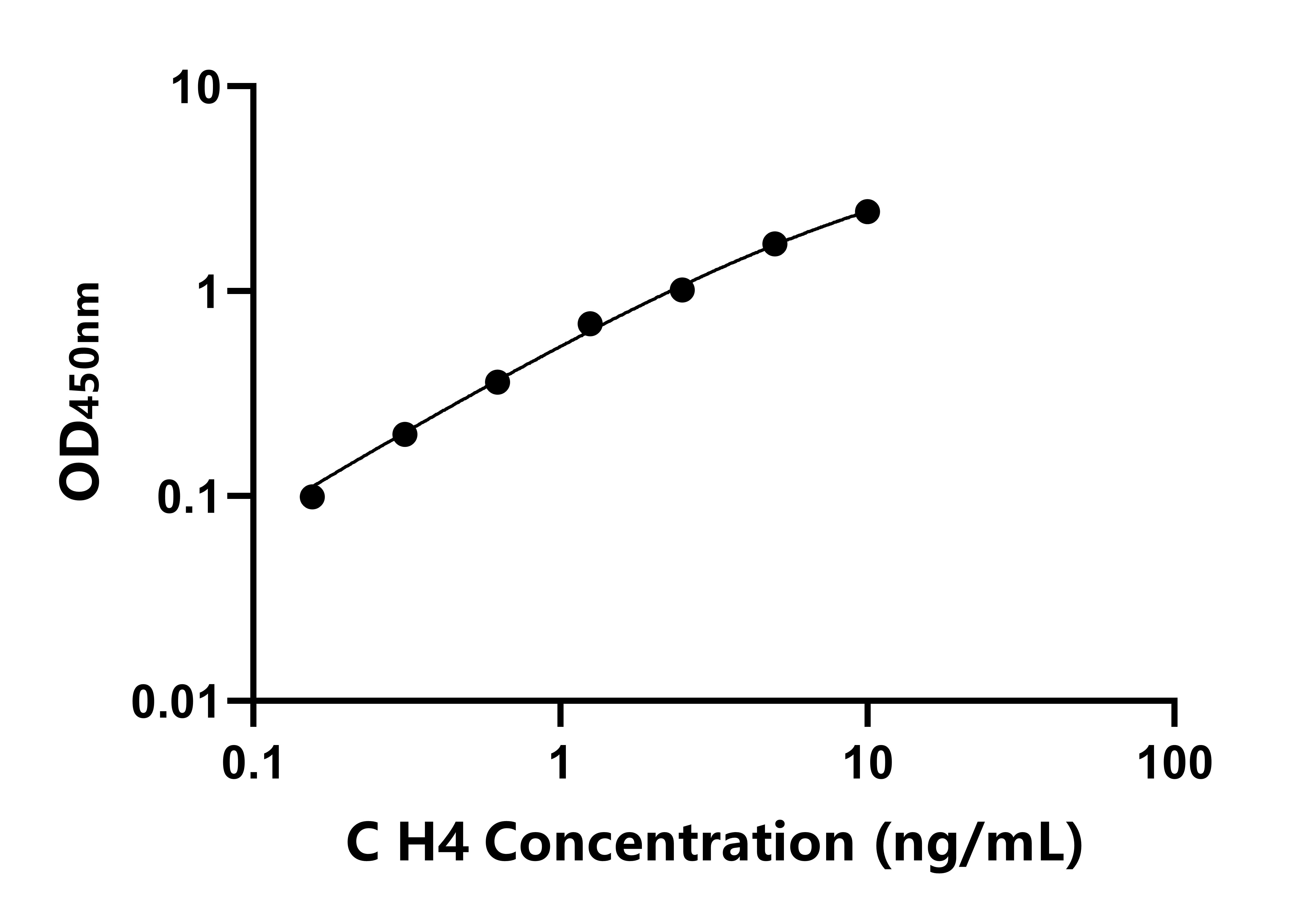 犬组蛋白H4(H4)ELISA试剂盒