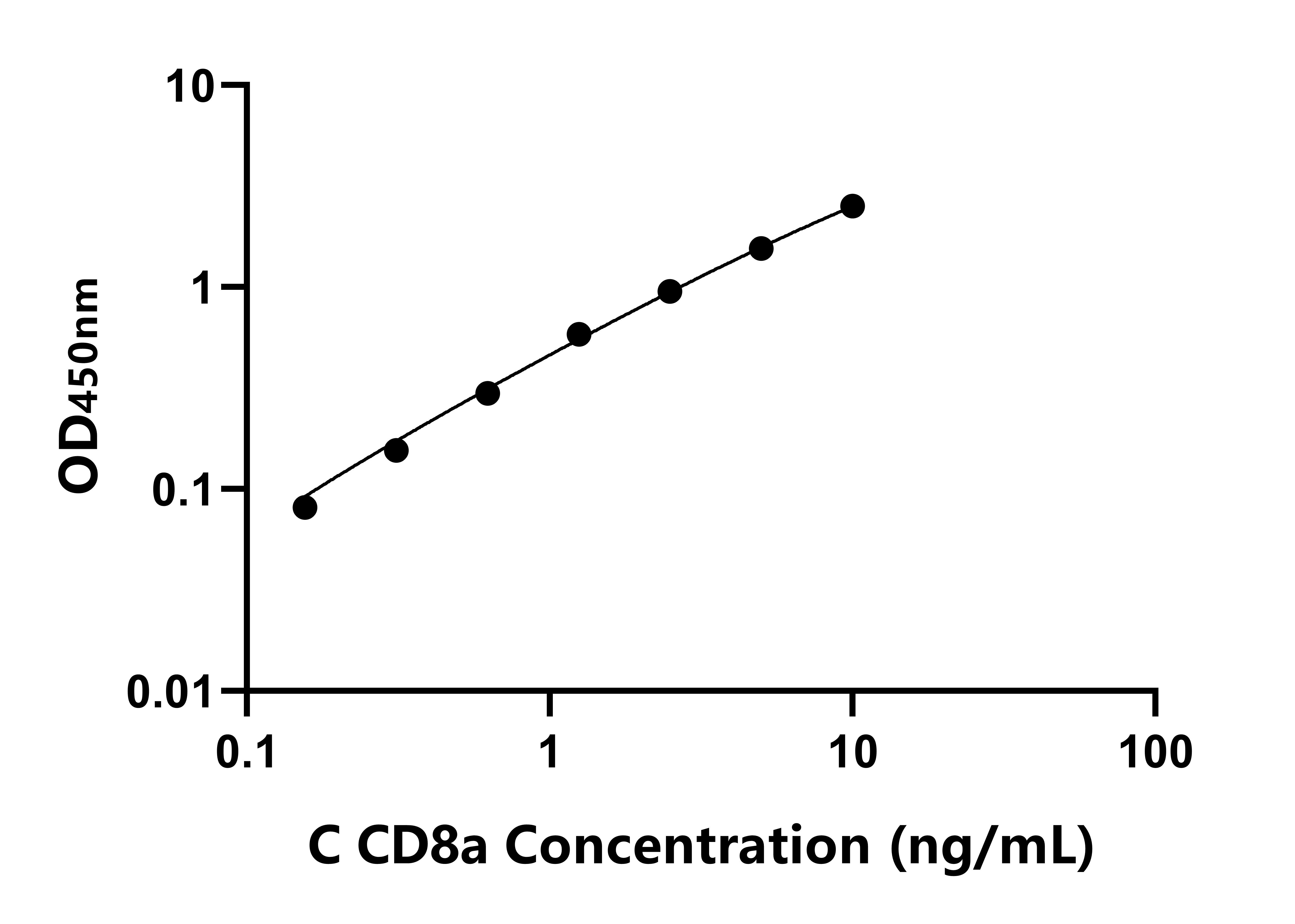 鸡CD8a分子(CD8a)ELISA试剂盒