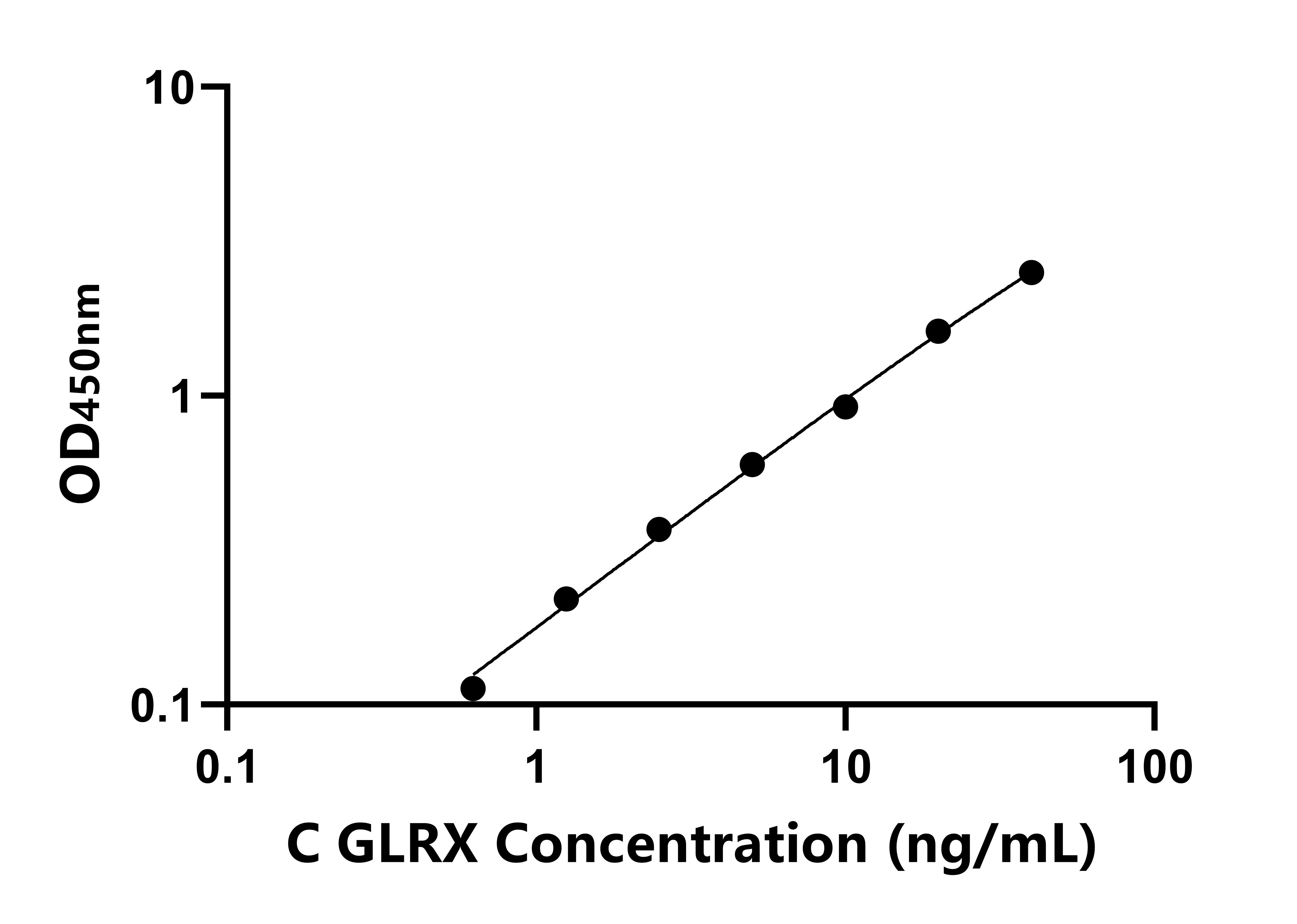 鸡谷氧还蛋白(GLRX)ELISA试剂盒