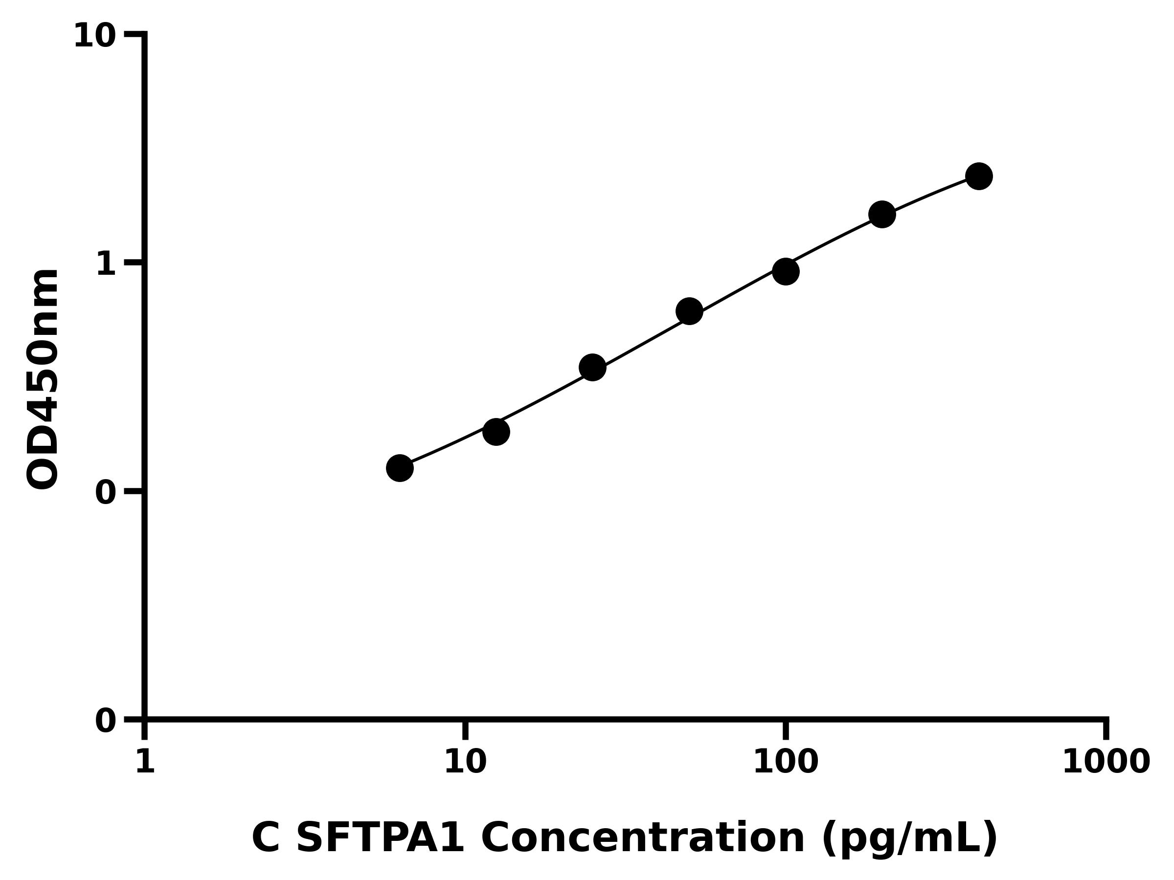 犬表面活性物质关联蛋白A(SFTPA1)ELISA试剂盒
