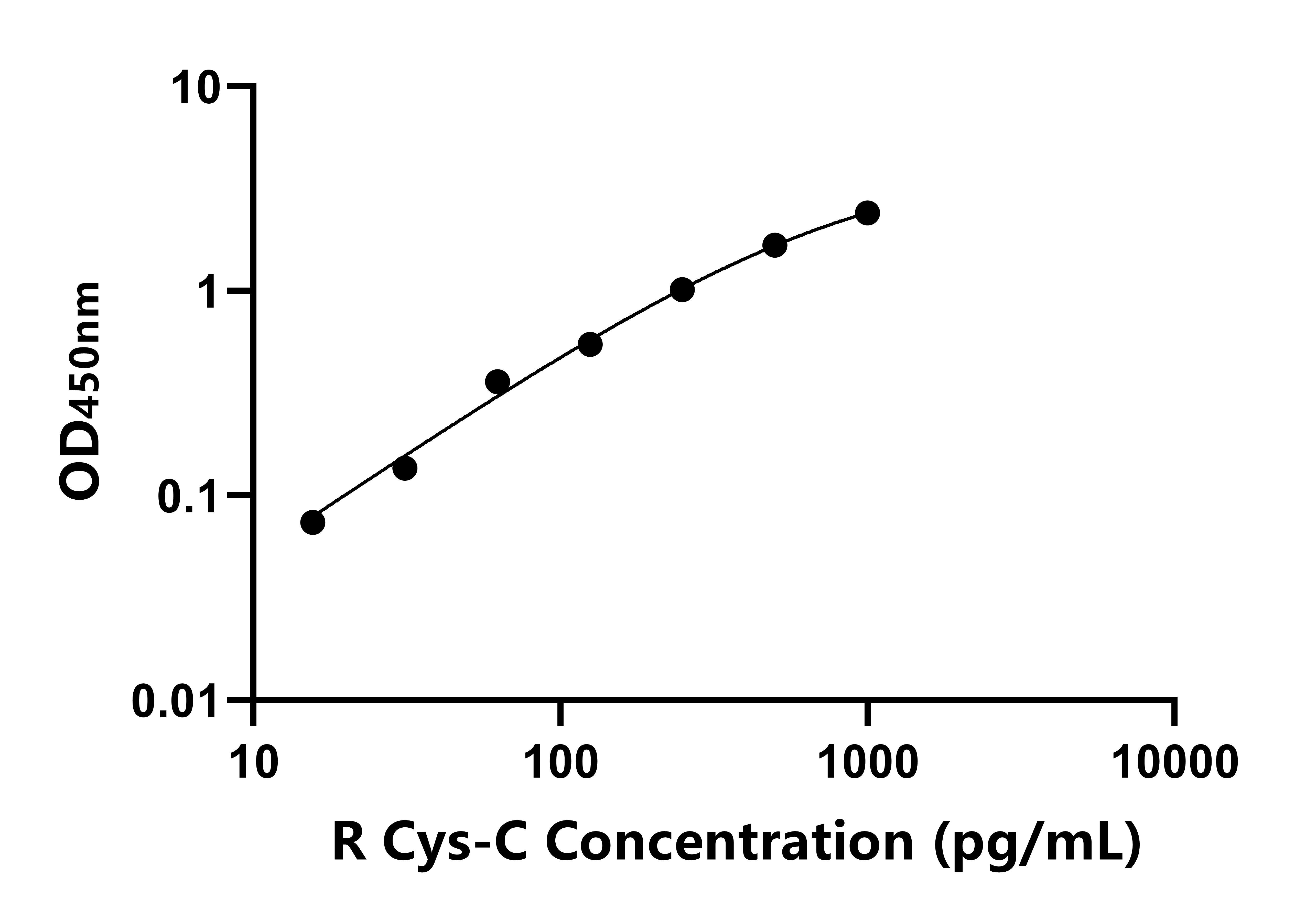 兔半胱氨酸蛋白酶抑制剂3(Cys-C)ELISA试剂盒
