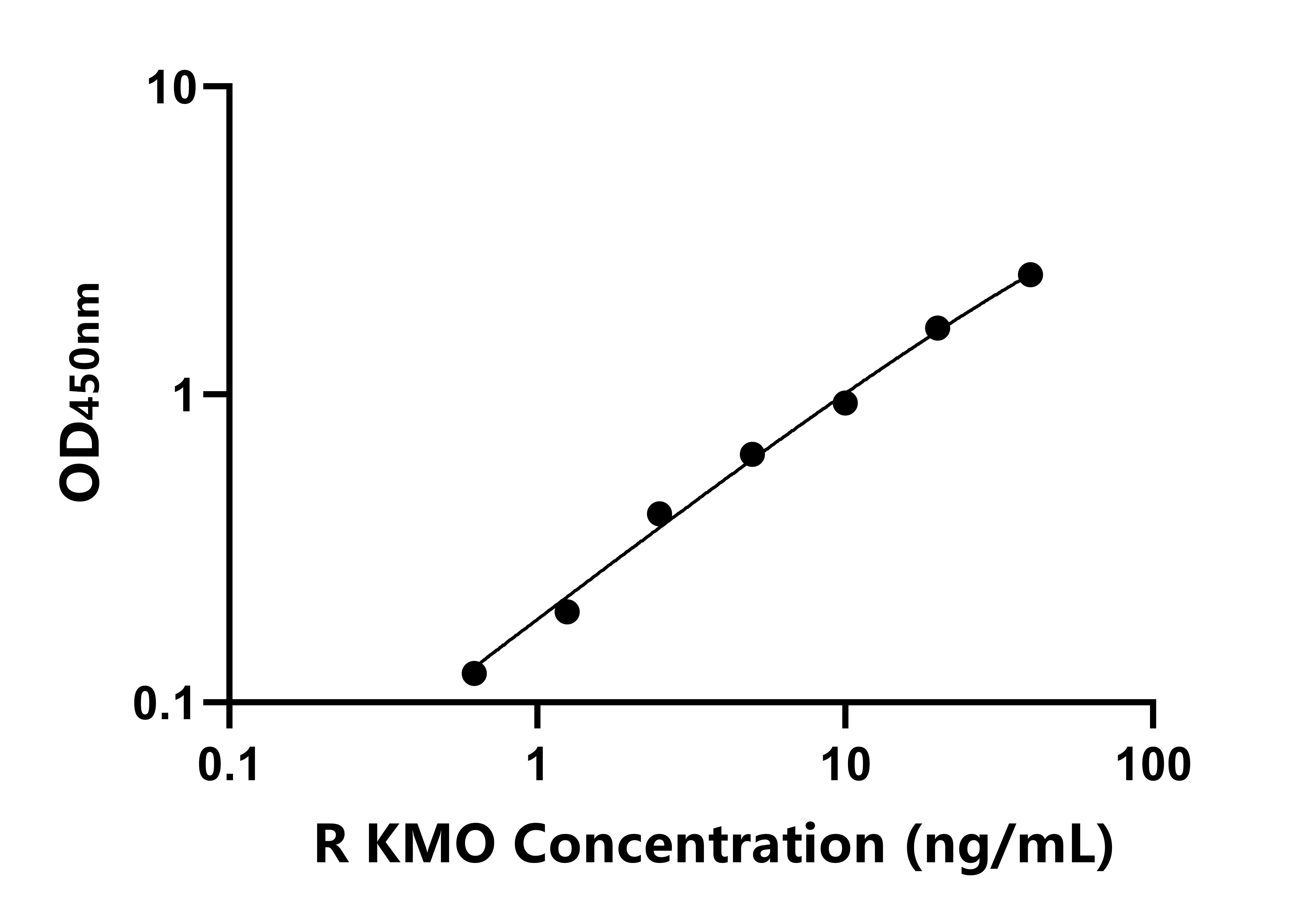 兔犬尿氨酸-3-单加氧酶(KMO)ELISA试剂盒