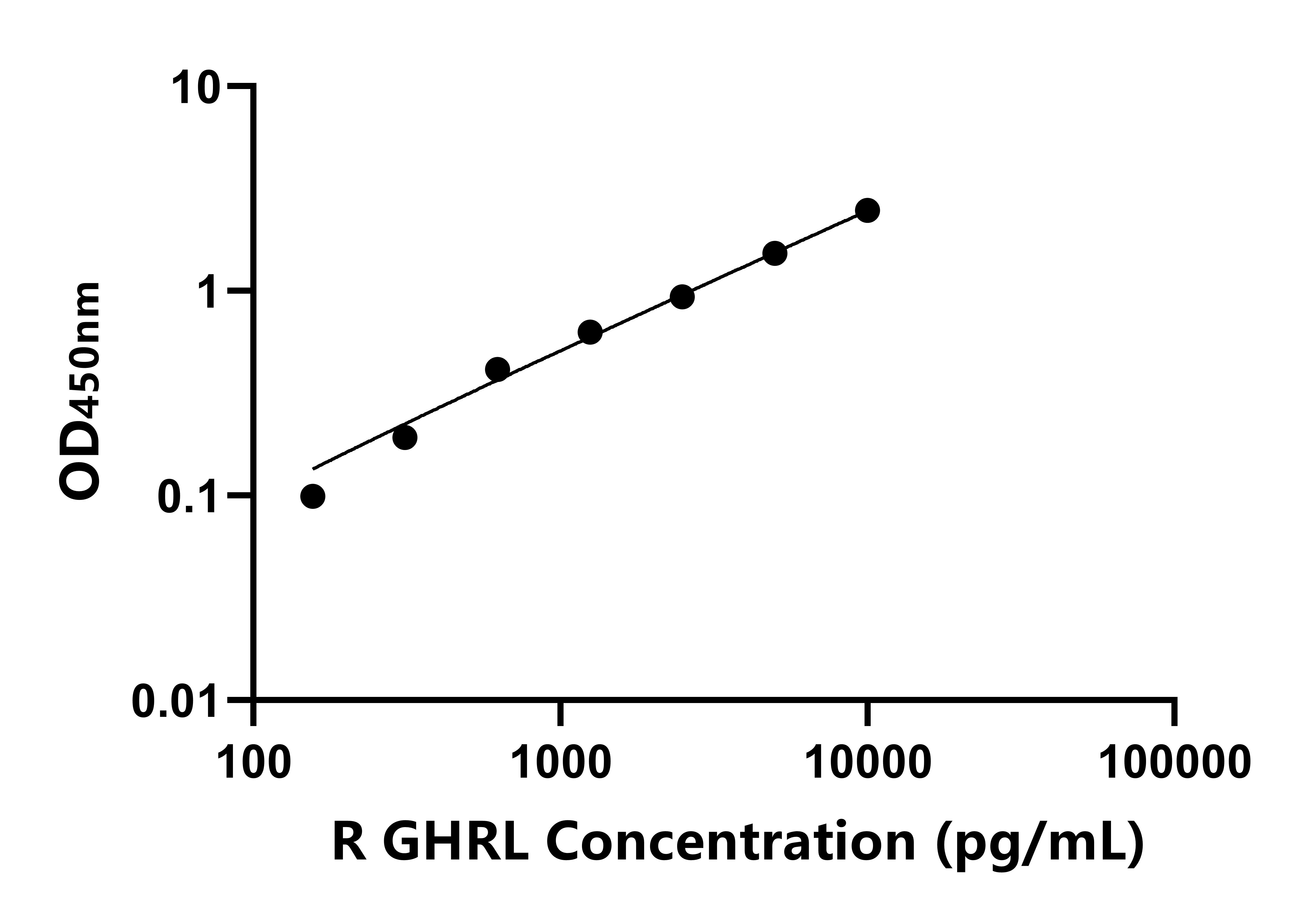 兔饥饿素(GHRL)ELISA试剂盒
