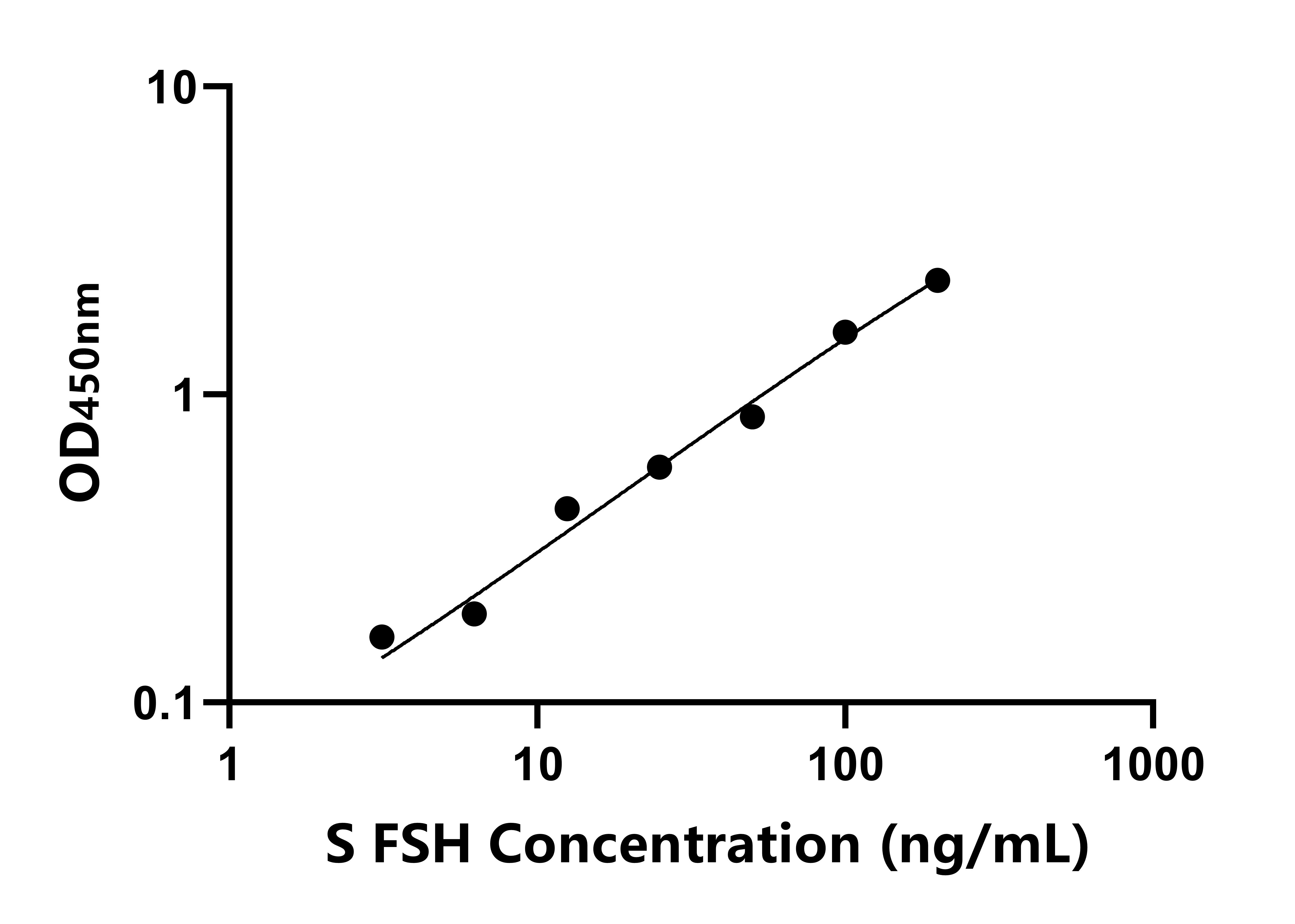 羊促卵泡素(FSH)ELISA试剂盒