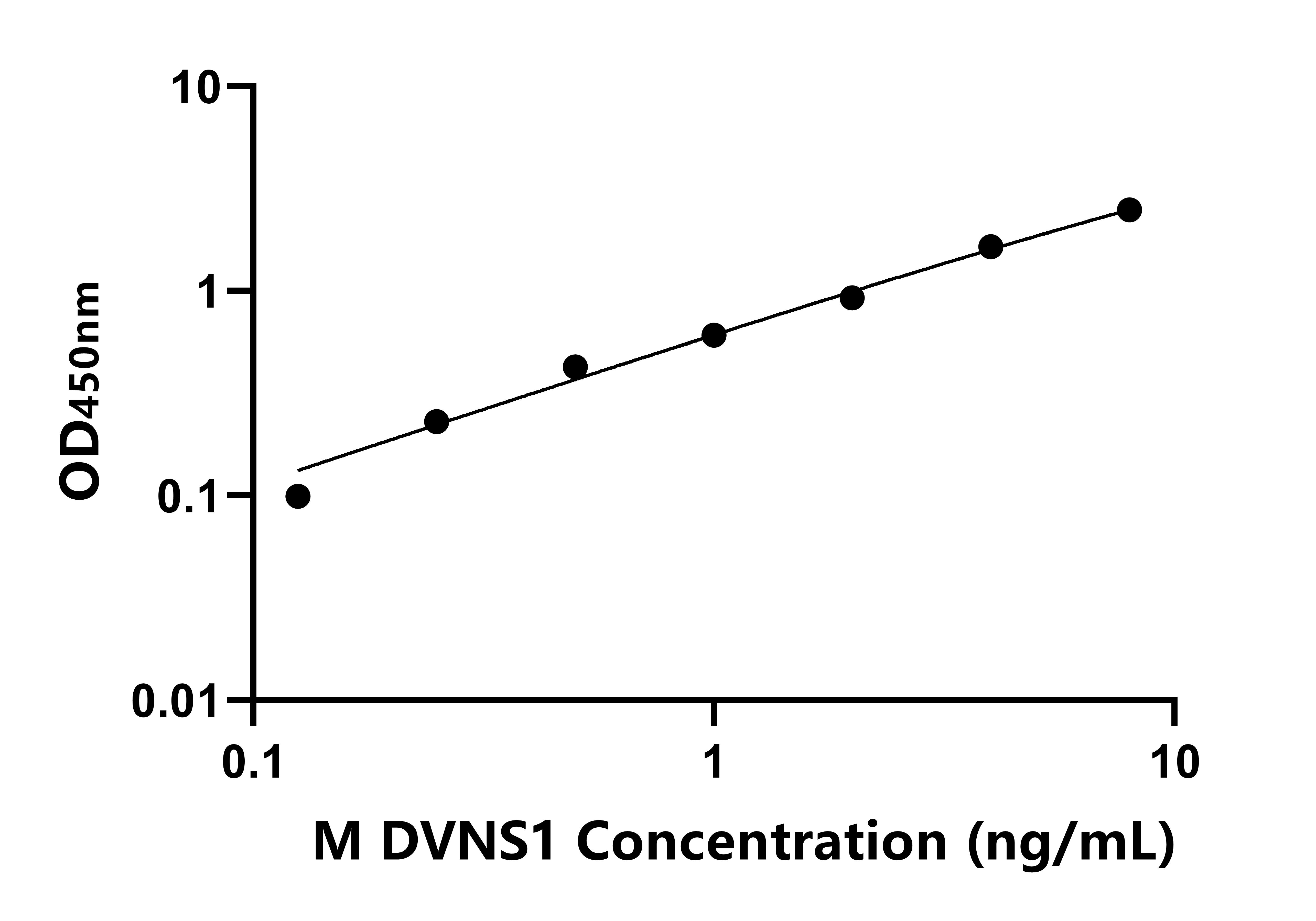 小鼠登革热病毒NS1抗原(DVNS1)ELISA试剂盒